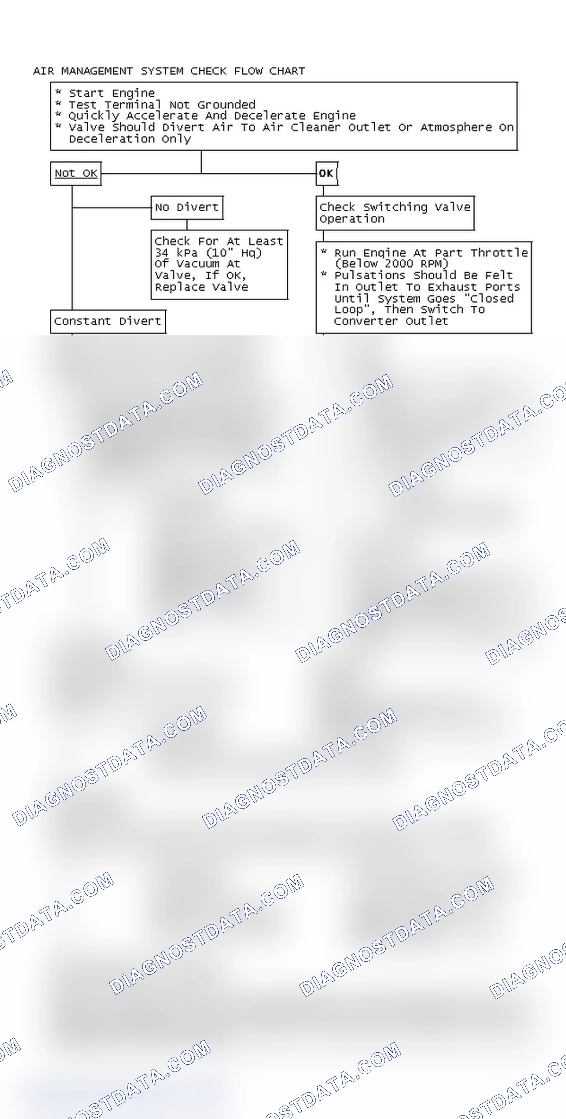 Scheme 114: Air Management System Check Flow Chart
