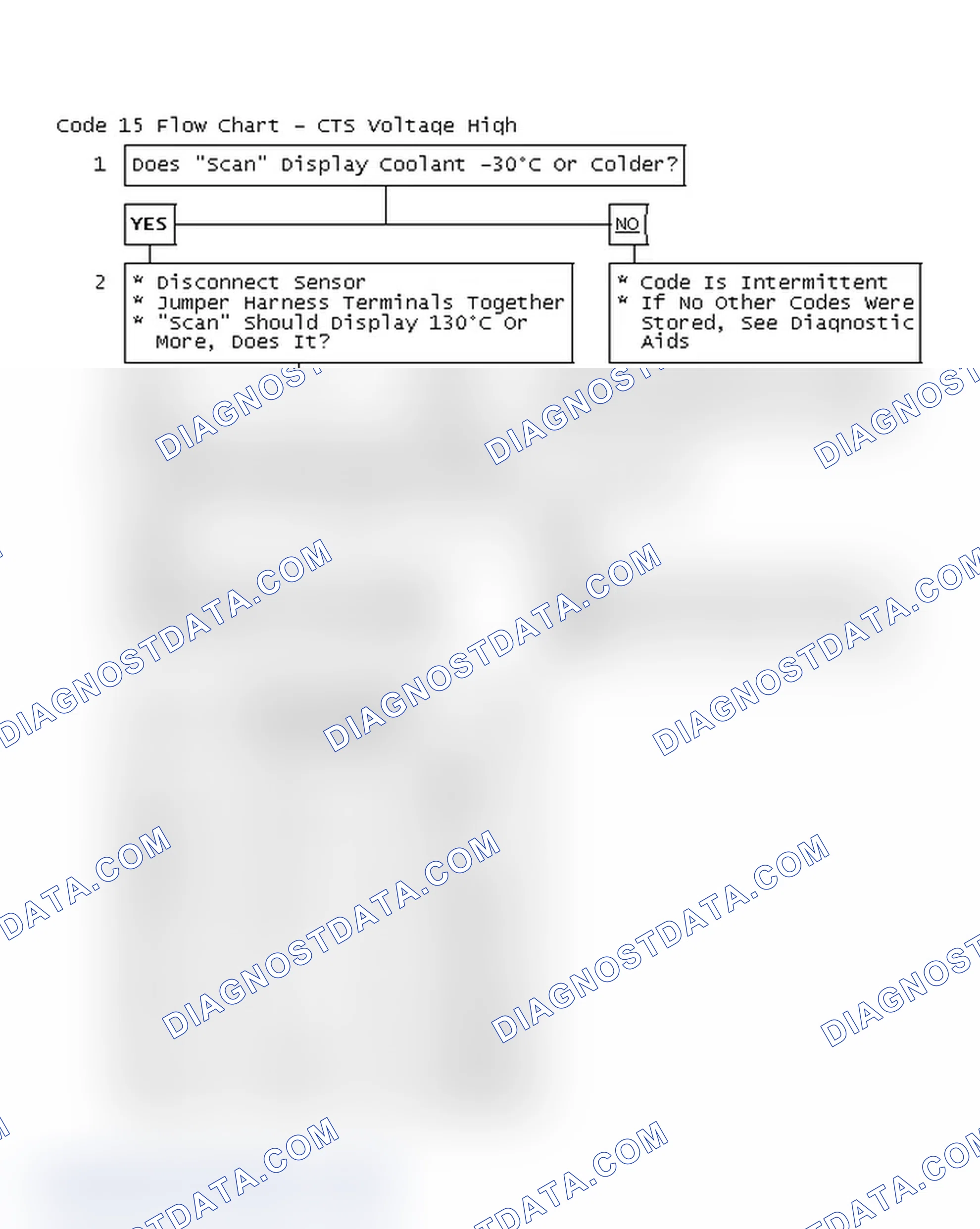 Scheme 616: Code 15 Flow Chart - CTS Voltage High