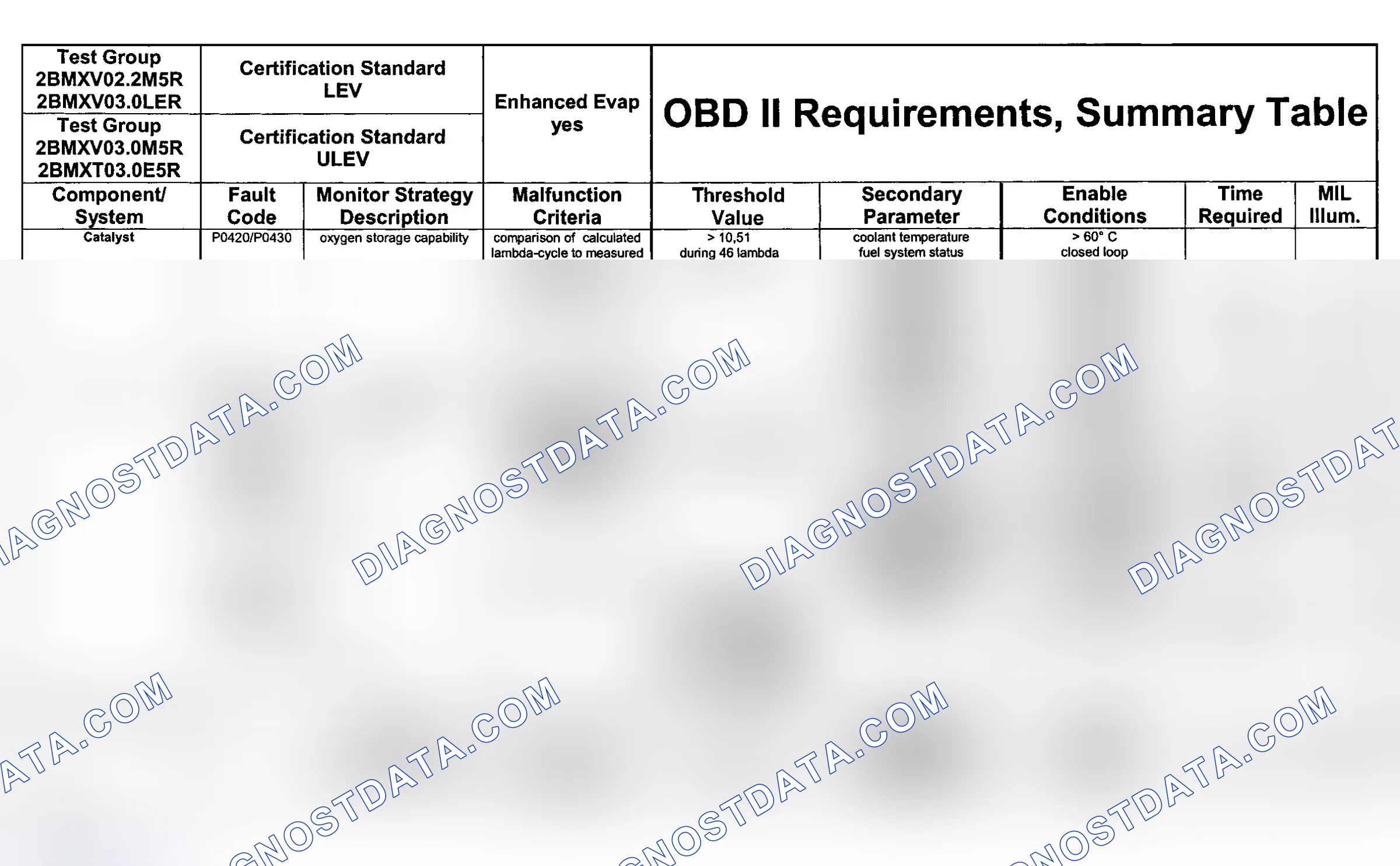 Scheme 54: DTC Chart (Engine Type: M54B25 LEV, M54B30 LEV/Test Group: 2BMXV03.0LER & Engine Type: M54B30 ULEV/T