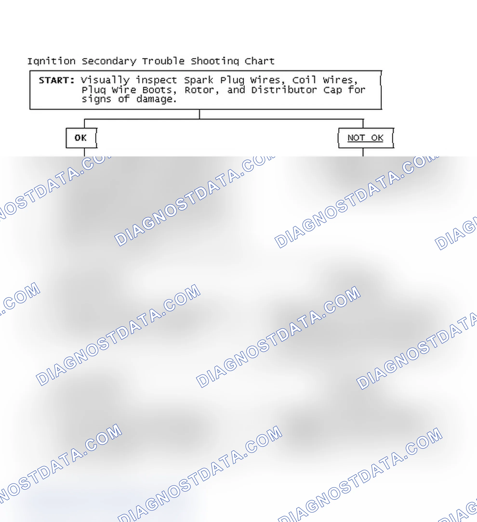 Scheme 3: Ignition Secondary Trouble Shooting Chart