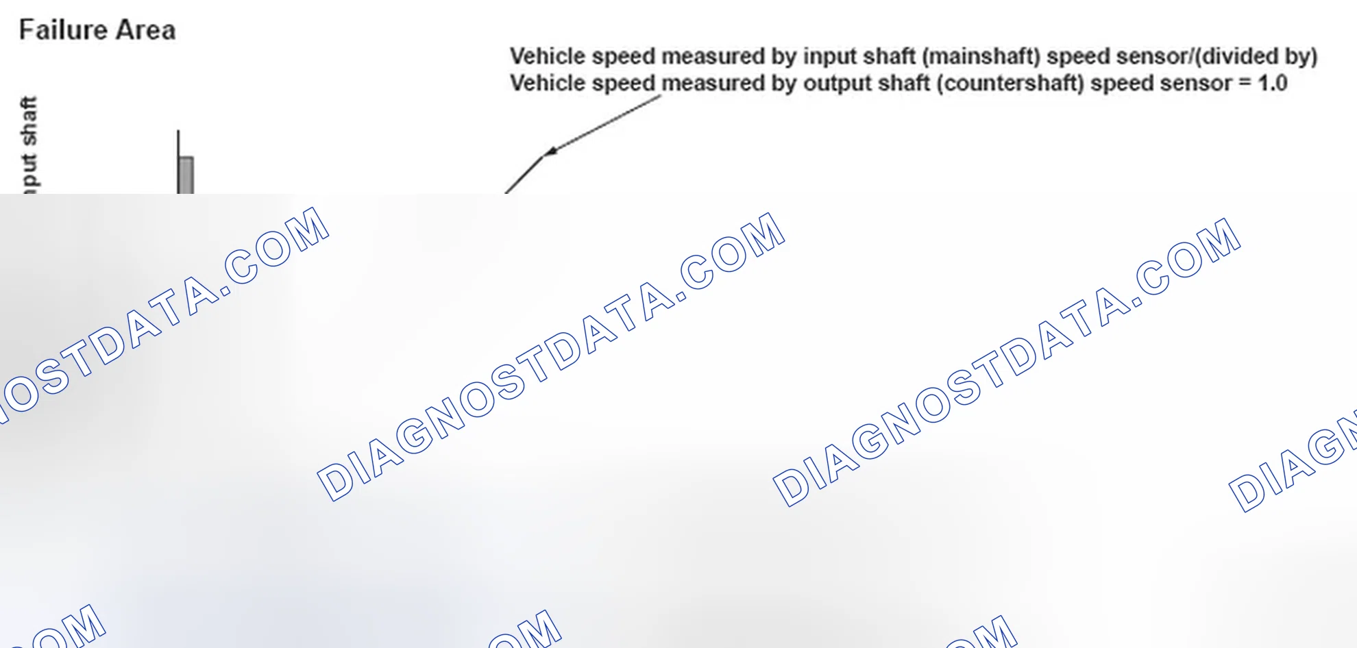 Scheme 326: Output Shaft Countershaft Speed Sensor Graph