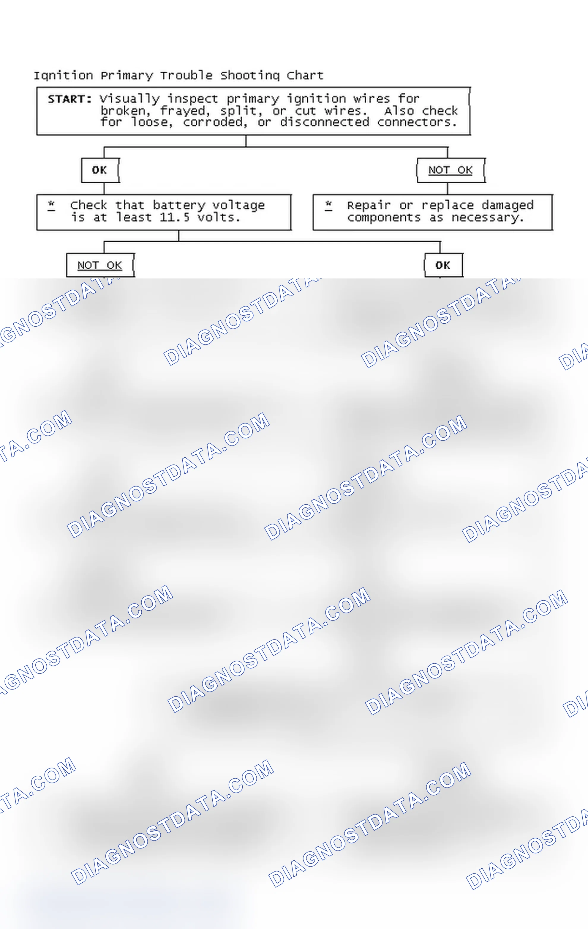 Scheme 2: Ignition Primary Trouble Shooting Chart