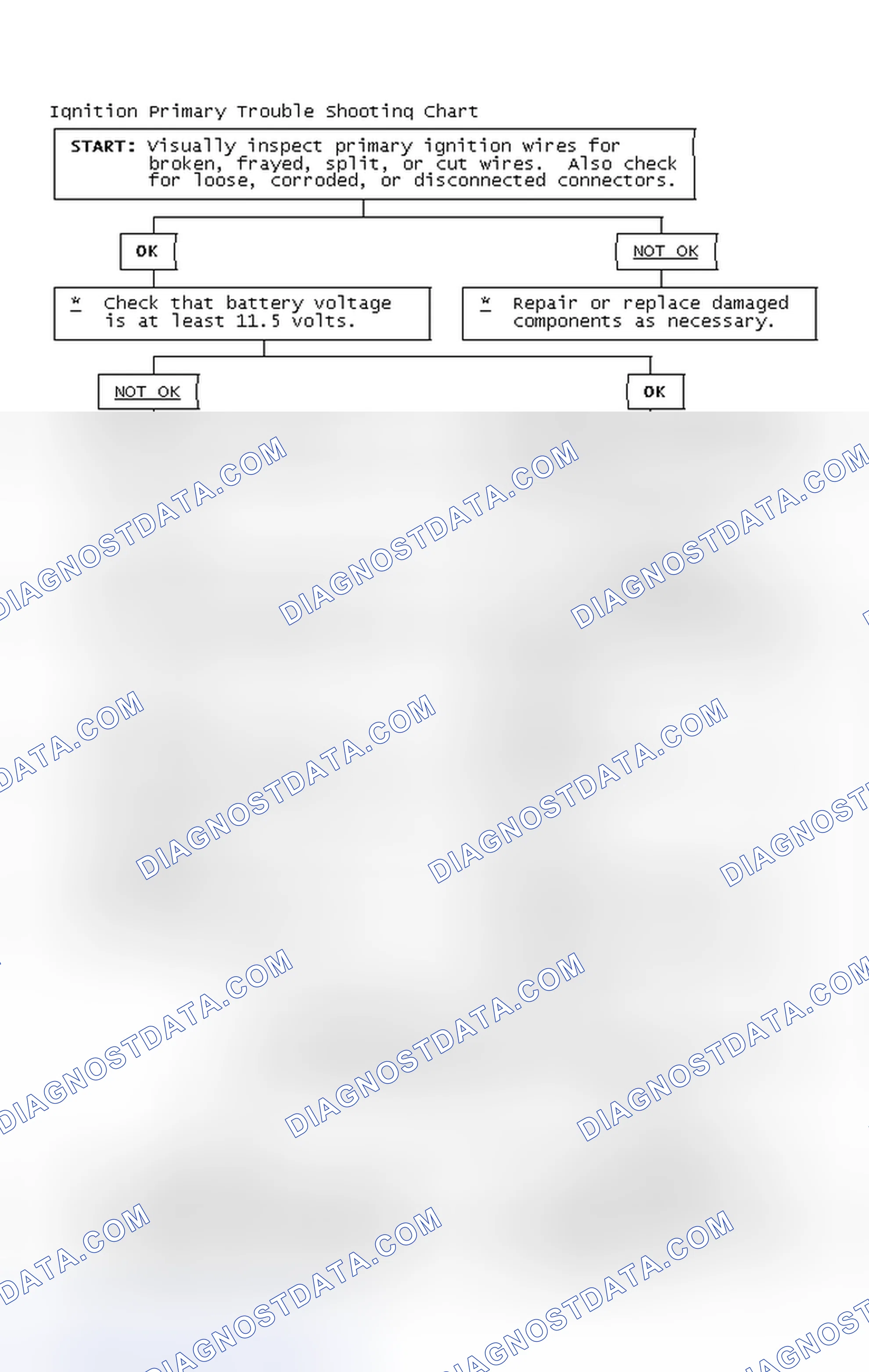Scheme 2: Ignition Primary Trouble Shooting Chart