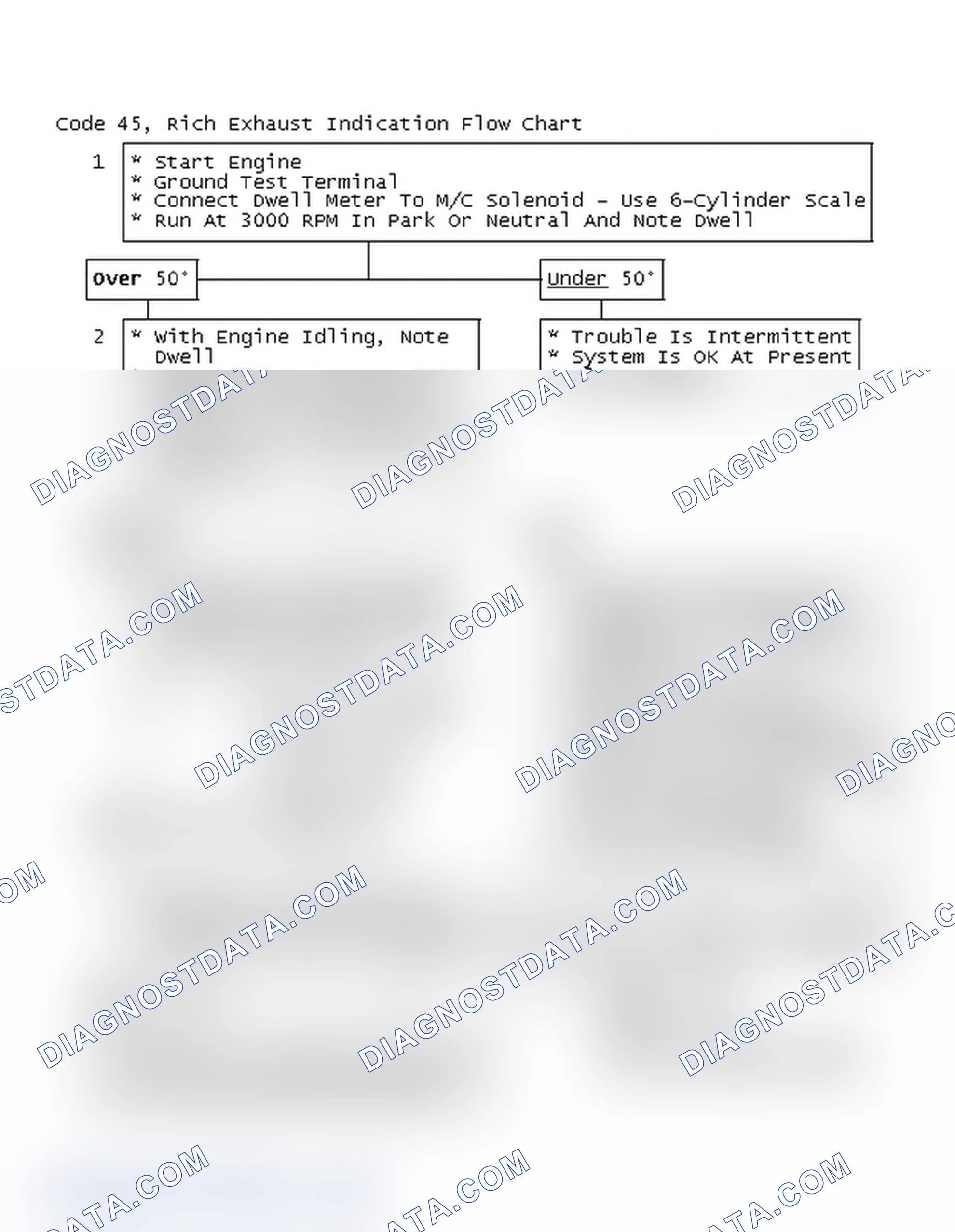 Scheme 128: Code 45, Rich Exhaust Indication Flow Chart