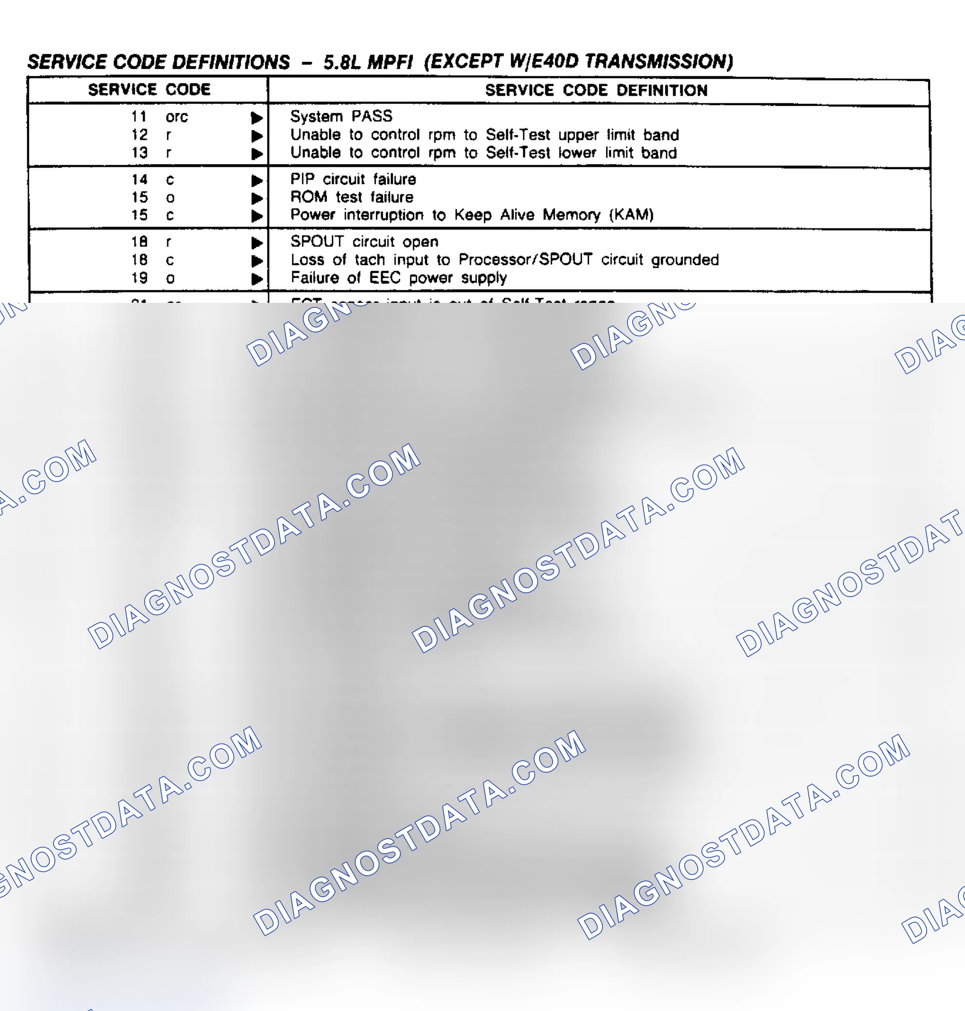 Scheme 149: 5.8L (Except With E4OD) Service Code Definitions