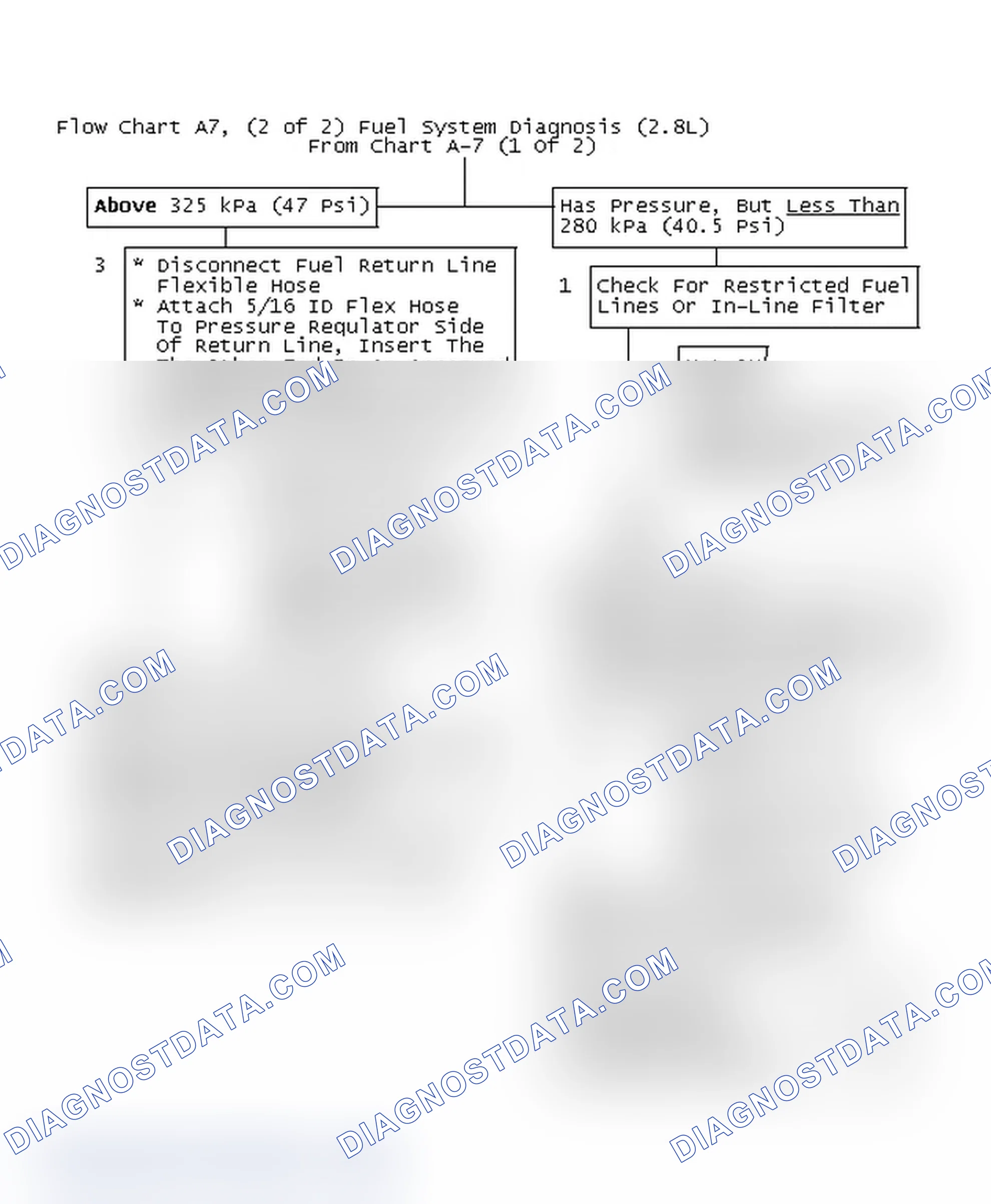 Scheme 620: Flow Chart A7, (2 Of 2) Fuel System Diagnosis (2.8L)