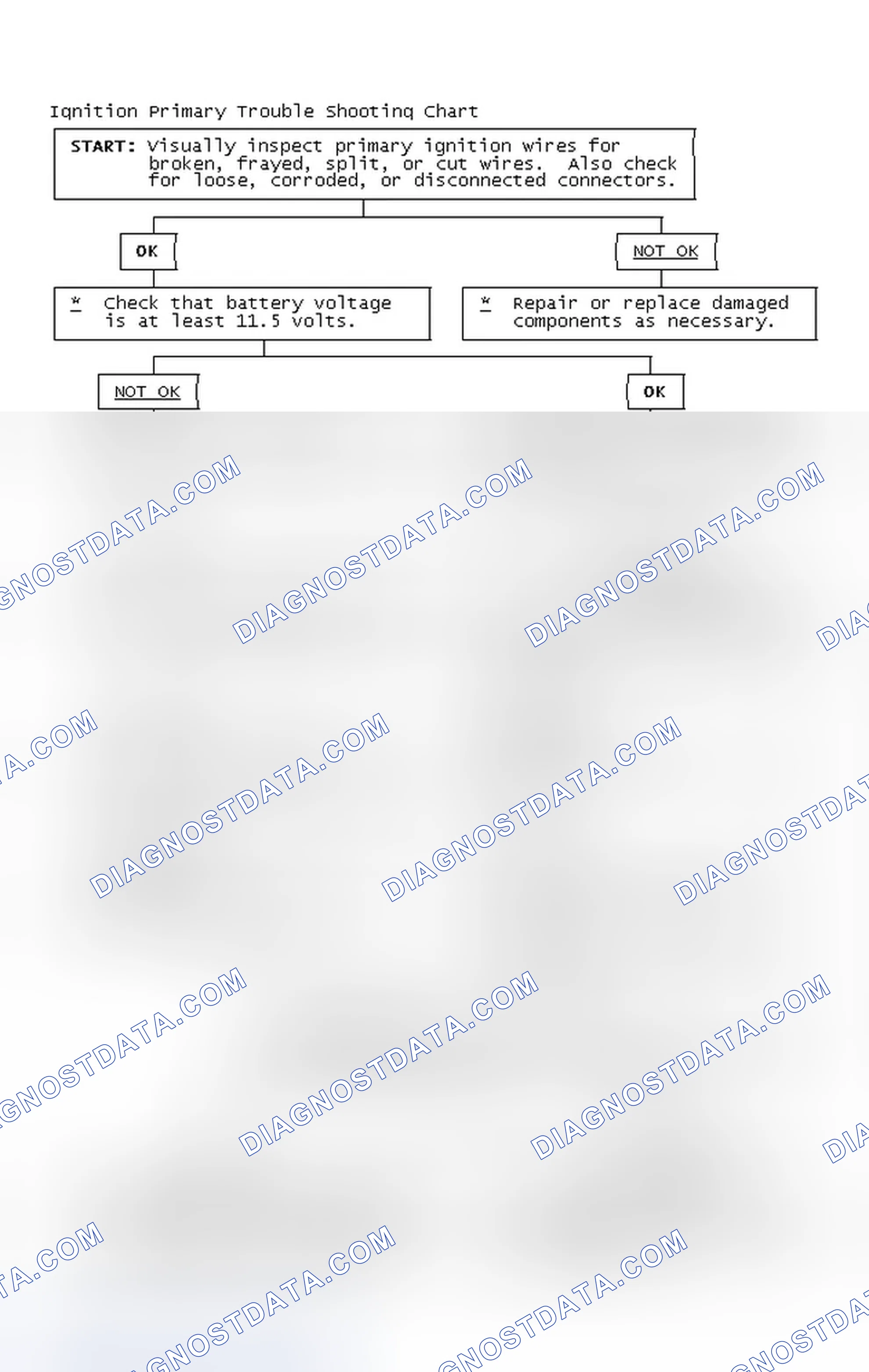 Scheme 2: Ignition Primary Trouble Shooting Chart