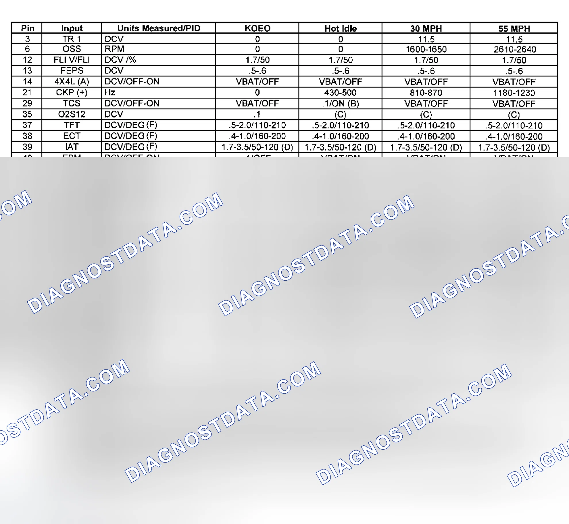 Scheme 67: PCM PID Input Value Chart (B4000 A/T)