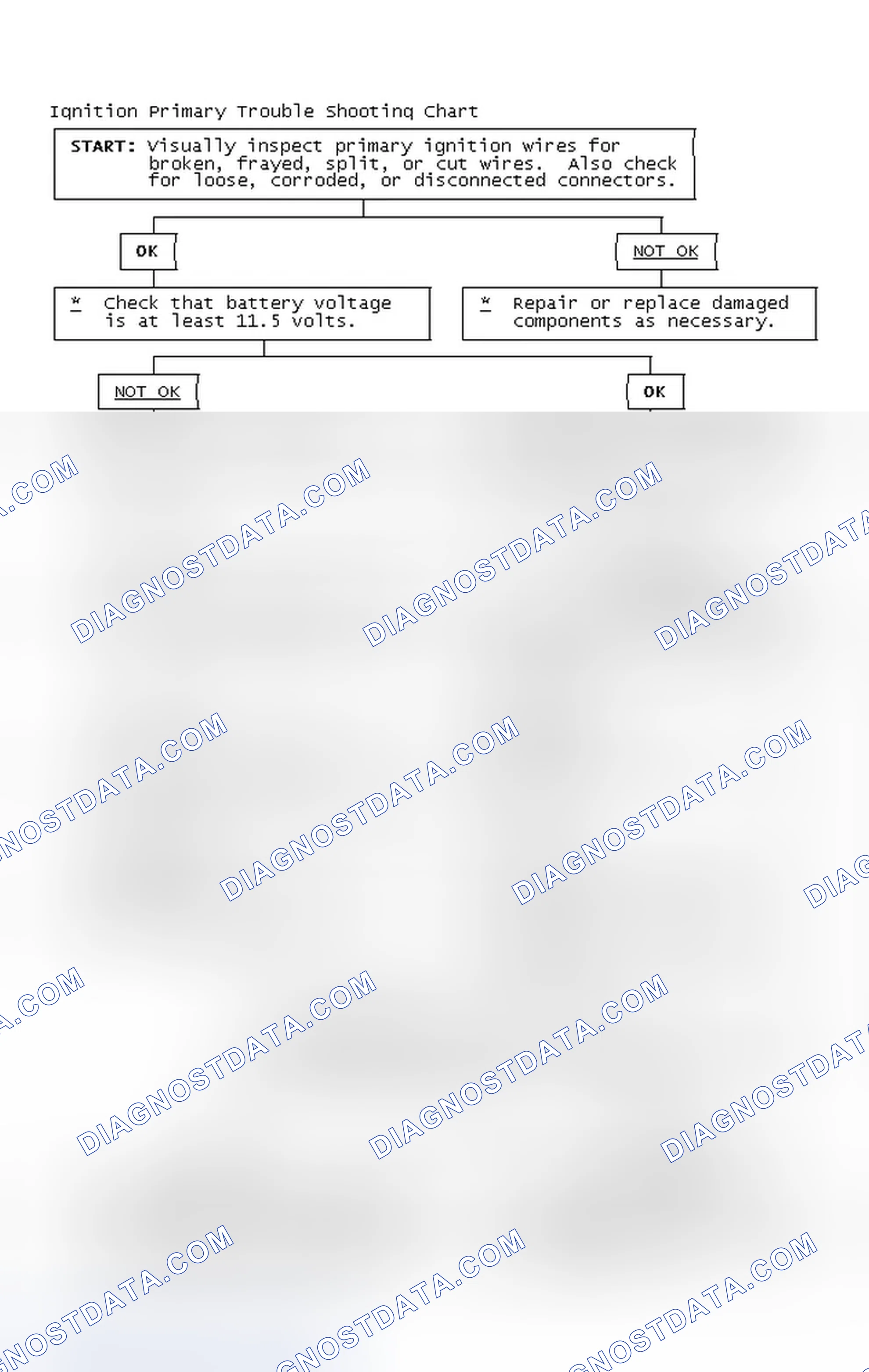 Scheme 2: Ignition Primary Trouble Shooting Chart