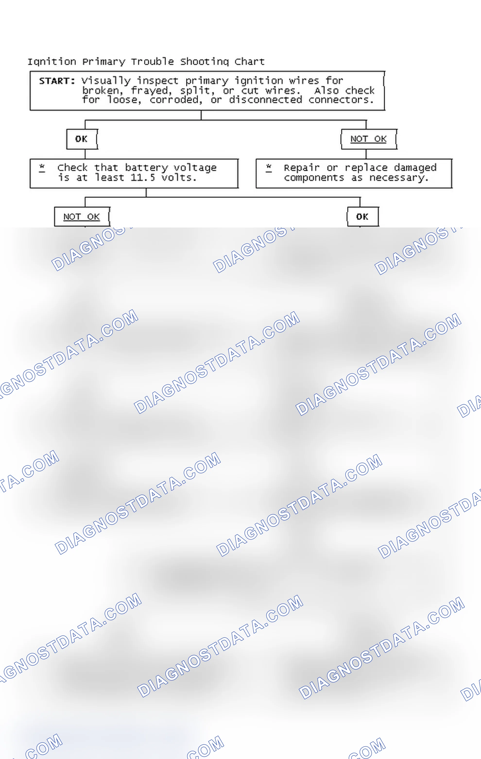 Scheme 2: Ignition Primary Trouble Shooting Chart