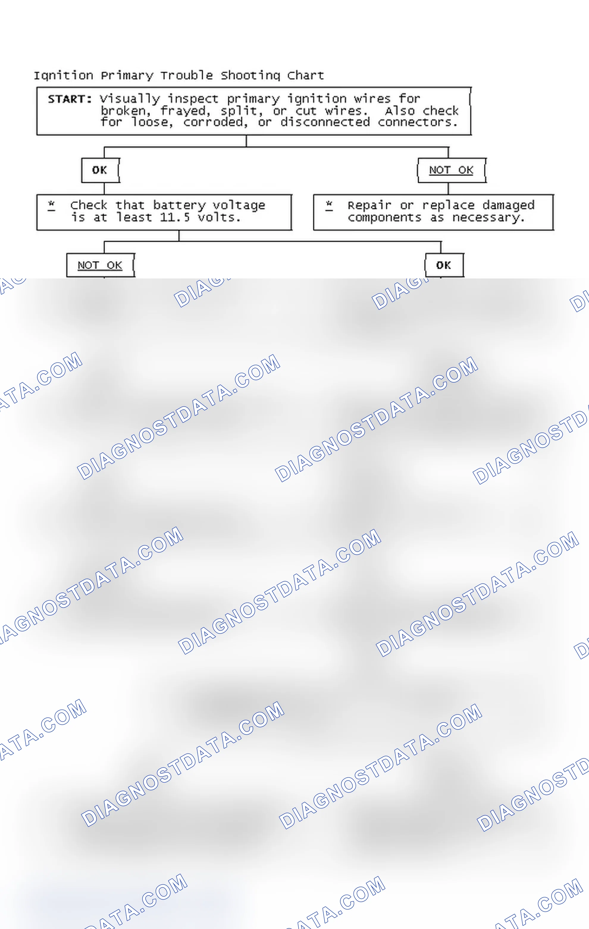 Scheme 2: Ignition Primary Trouble Shooting Chart