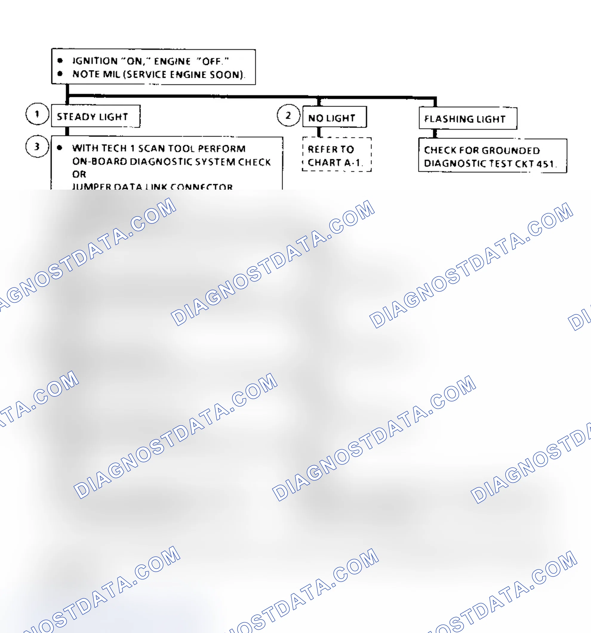Scheme 126: On-Board Diagnostic System Flow Chart (Diesel) Courtesy of General Motors Corp.
