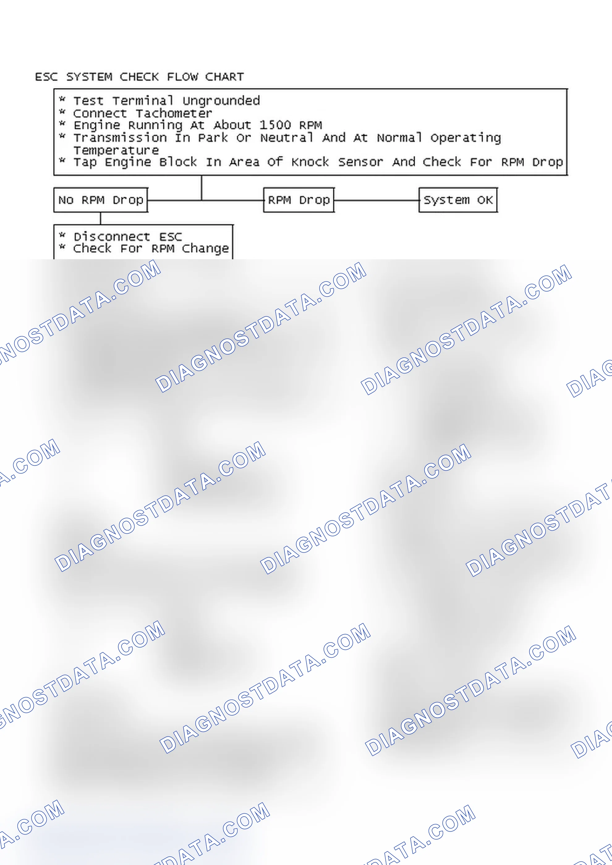 Scheme 126: ESC System Check Flow Chart