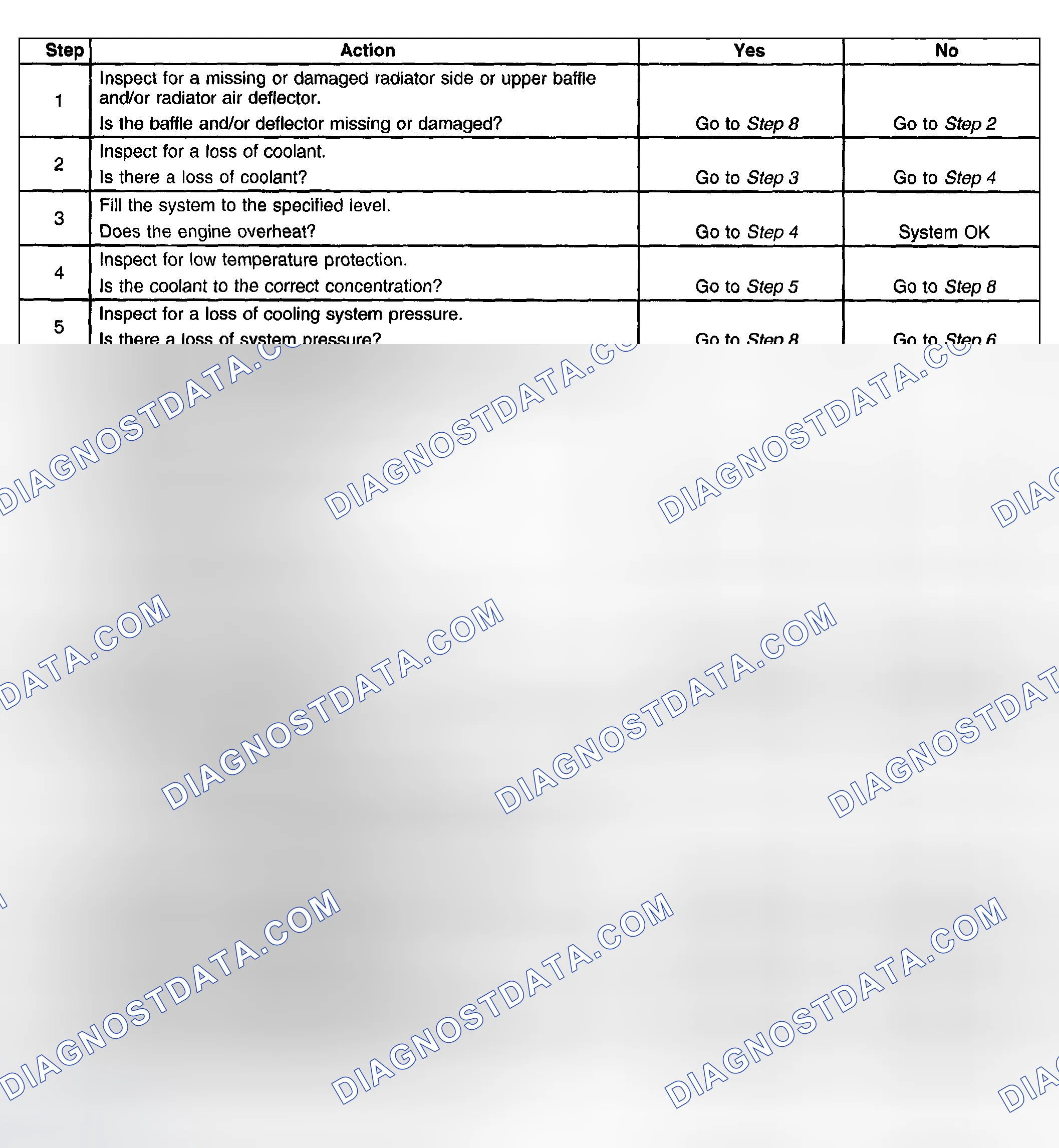 Scheme 19: Engine Overheating Diagnostic
