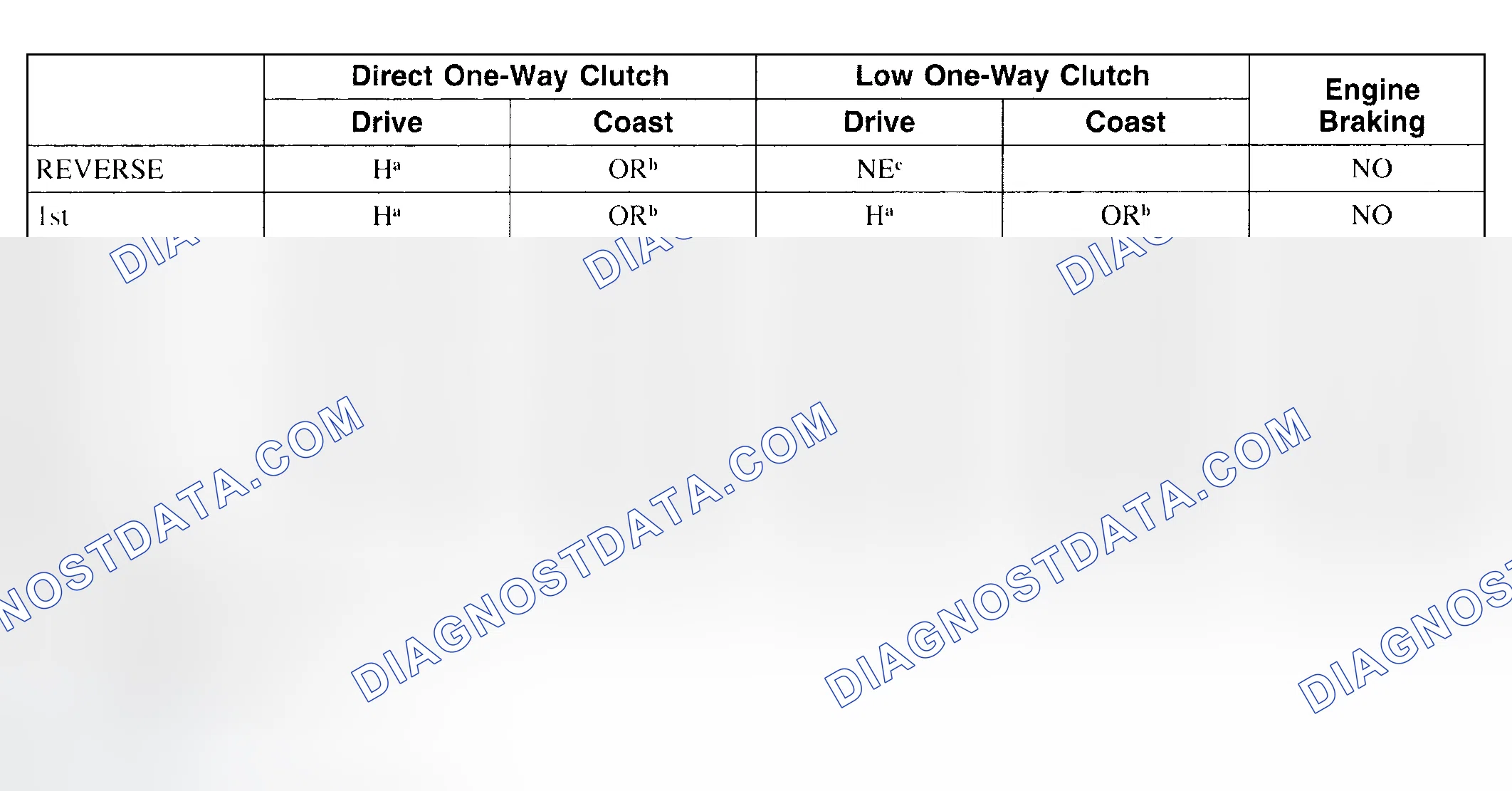 Scheme 10: Band and Clutch Application Chart B