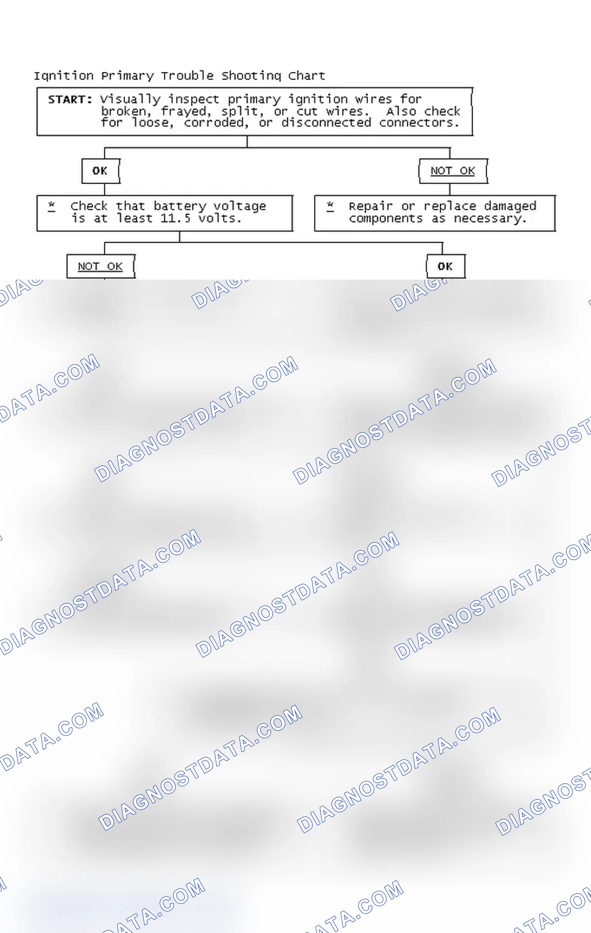 Scheme 2: Ignition Primary Trouble Shooting Chart
