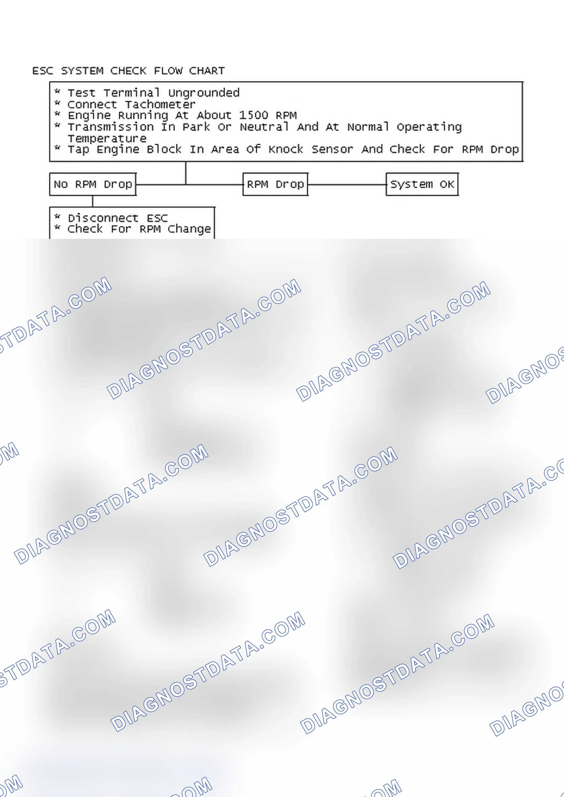 Scheme 122: ESC System Check Flow Chart