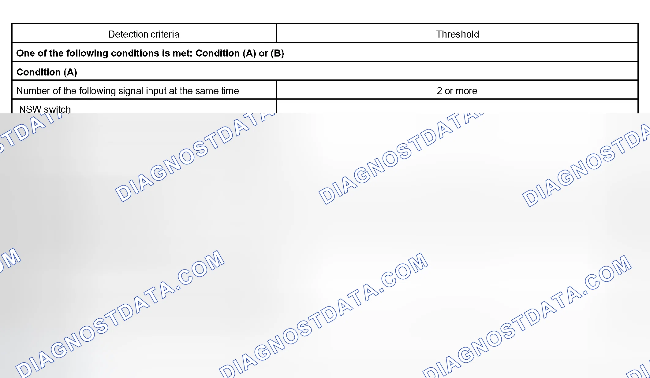 Scheme 124: TYPICAL MALFUNCTION THRESHOLDS