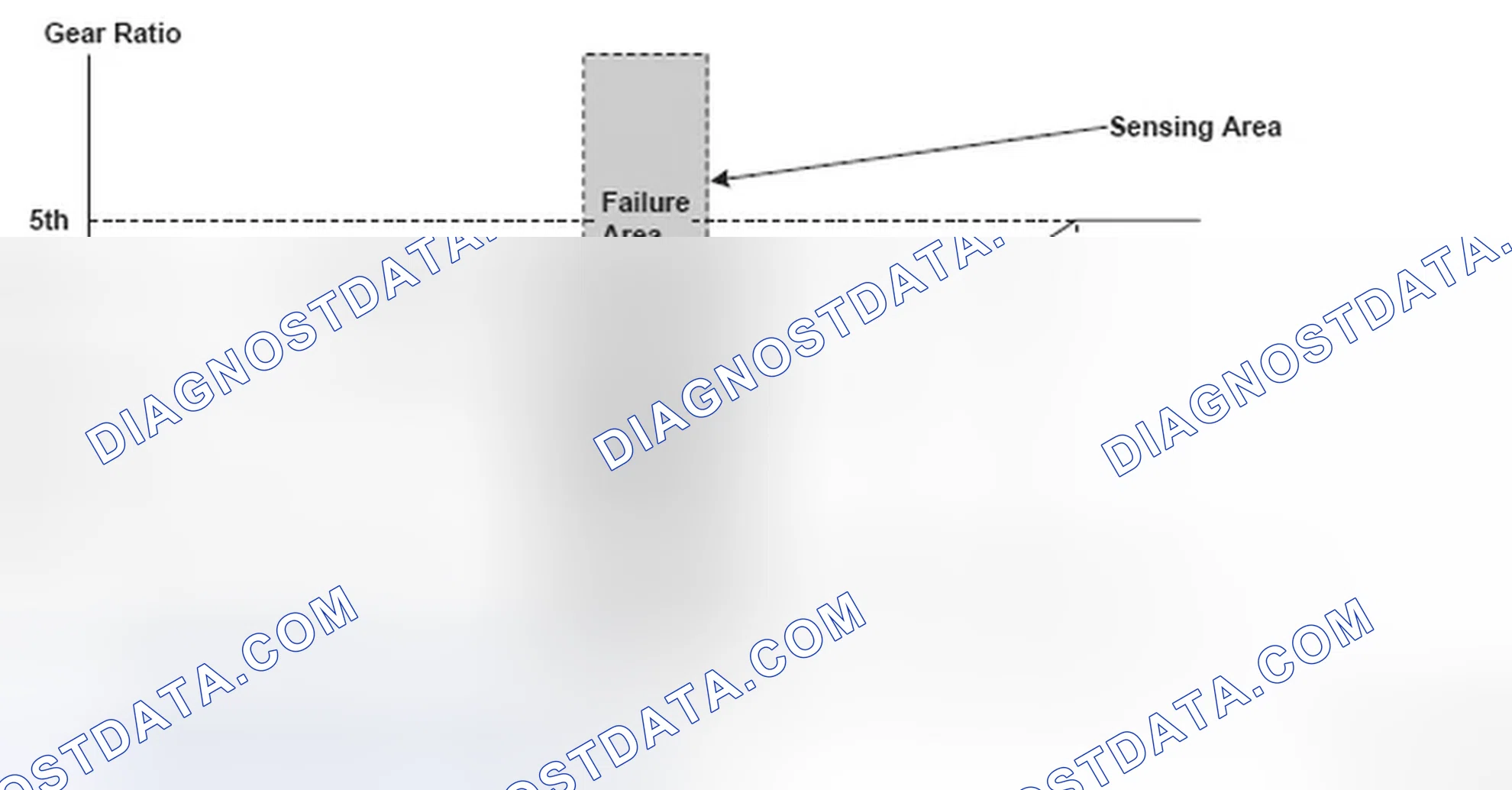 Scheme 92: Gear Ratio To Shift Status Graph
