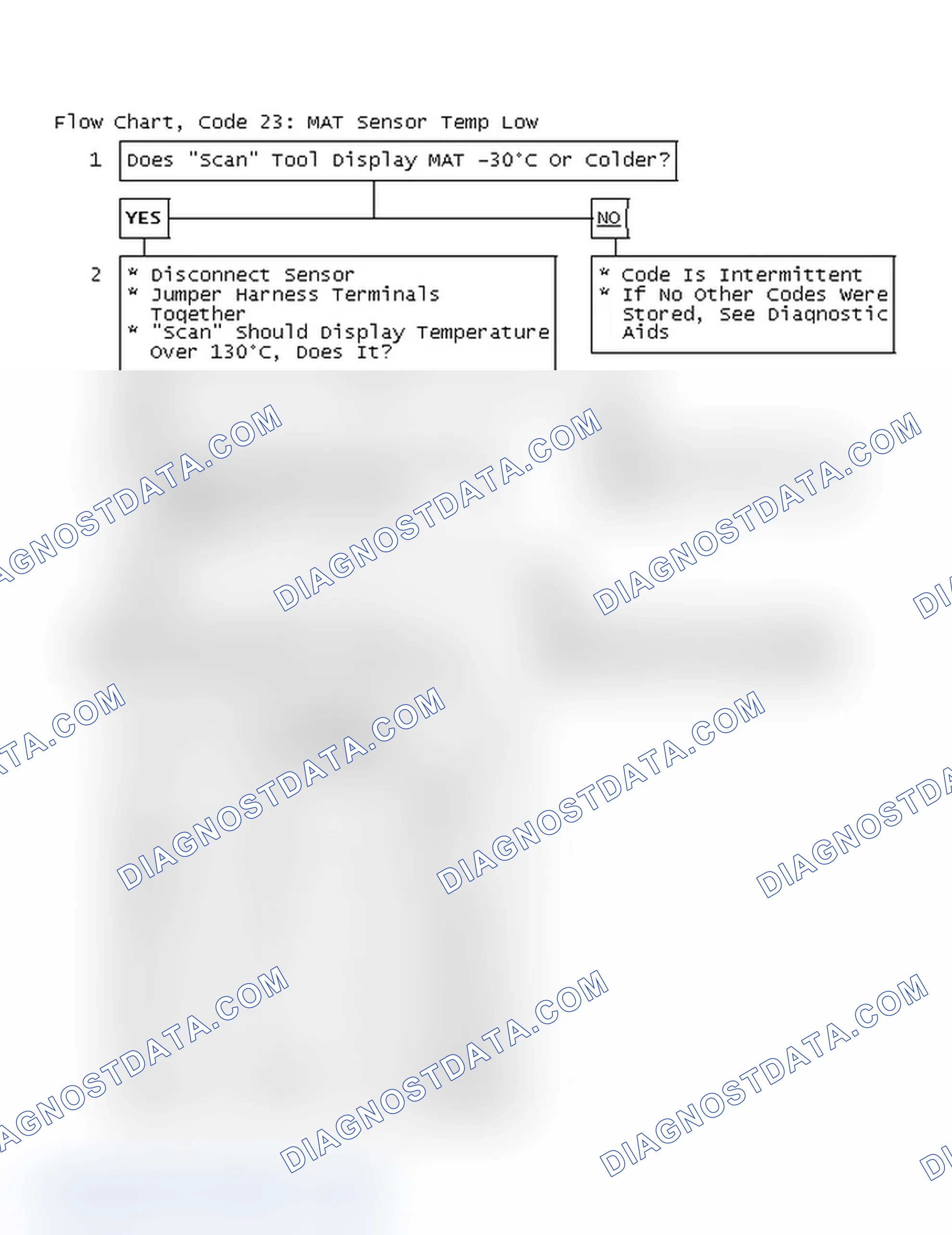 Scheme 98: Flow Chart, Code 23: MAT Sensor Temp Low