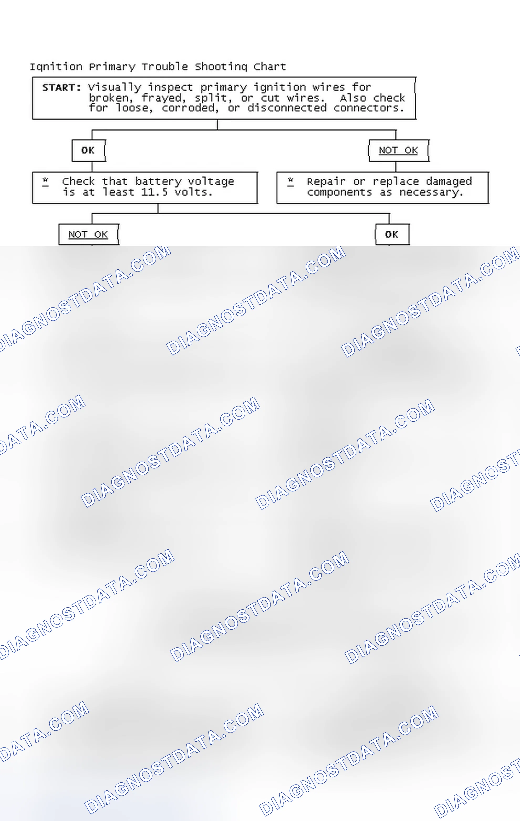 Scheme 2: Ignition Primary Trouble Shooting Chart