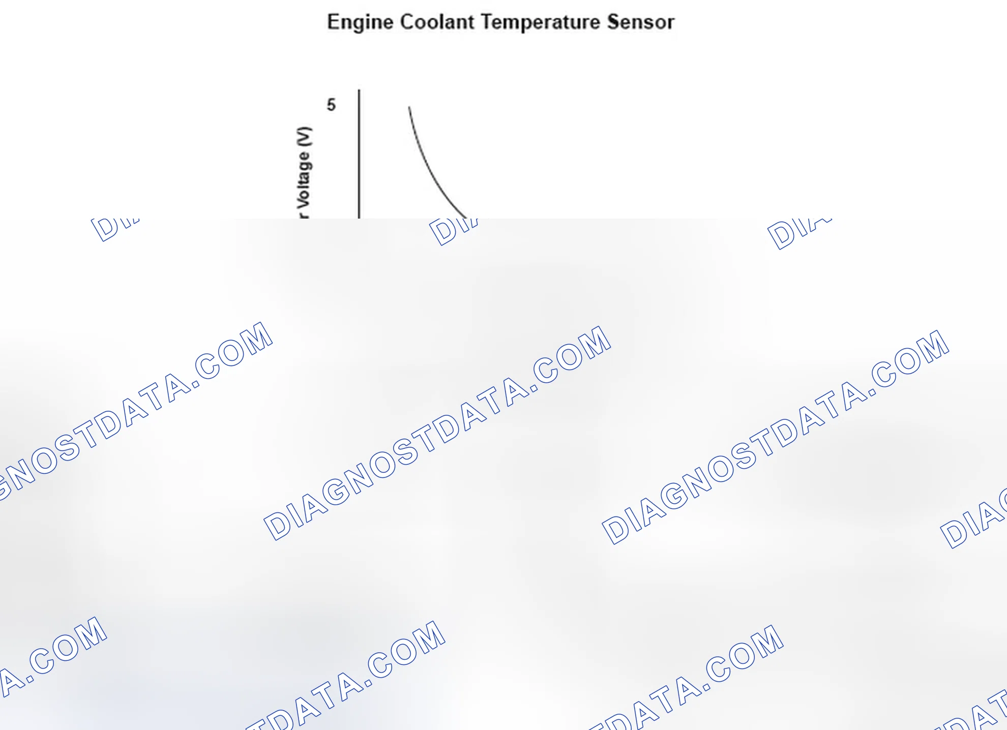 Scheme 35: Engine Coolant Temperature (ECT) Sensor 1 Circuit Range/ Performance - Graph