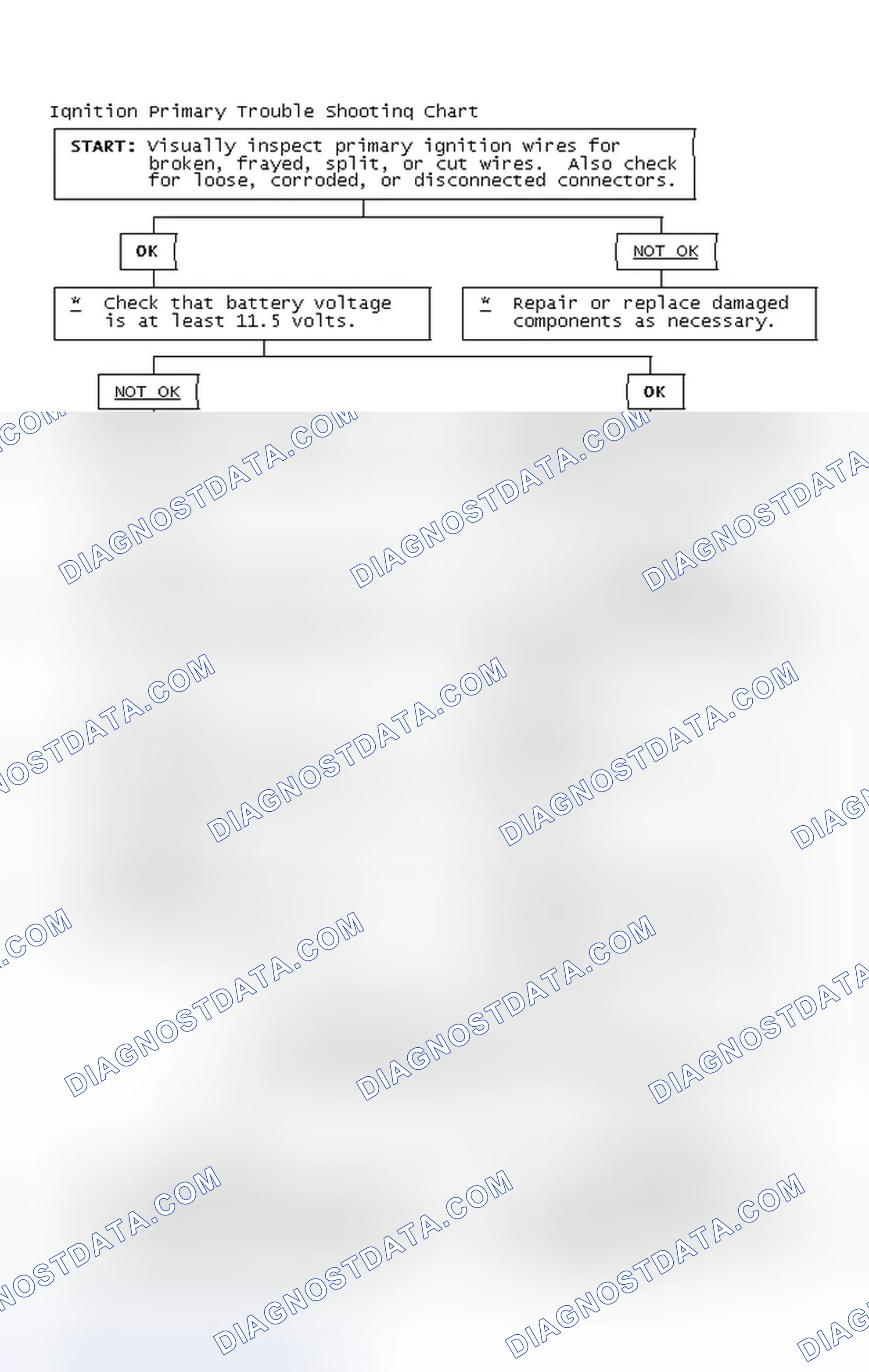 Scheme 2: Ignition Primary Trouble Shooting Chart