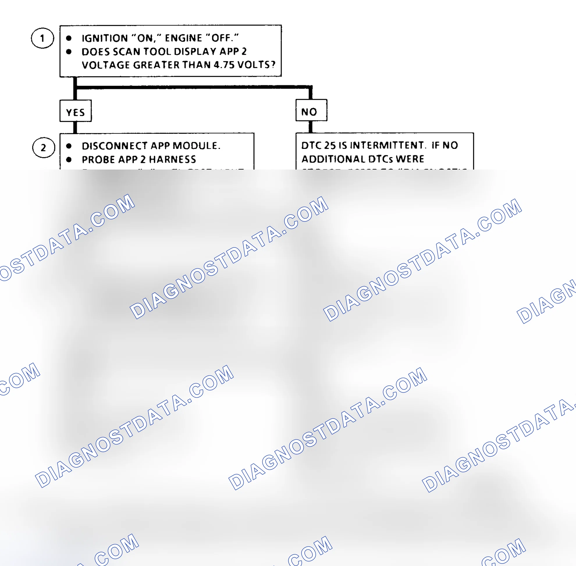 Scheme 140: DTC 25 Flow Chart (6.5L Diesel) Accelerator Pedal Position (APP) No. 2 Circuit High