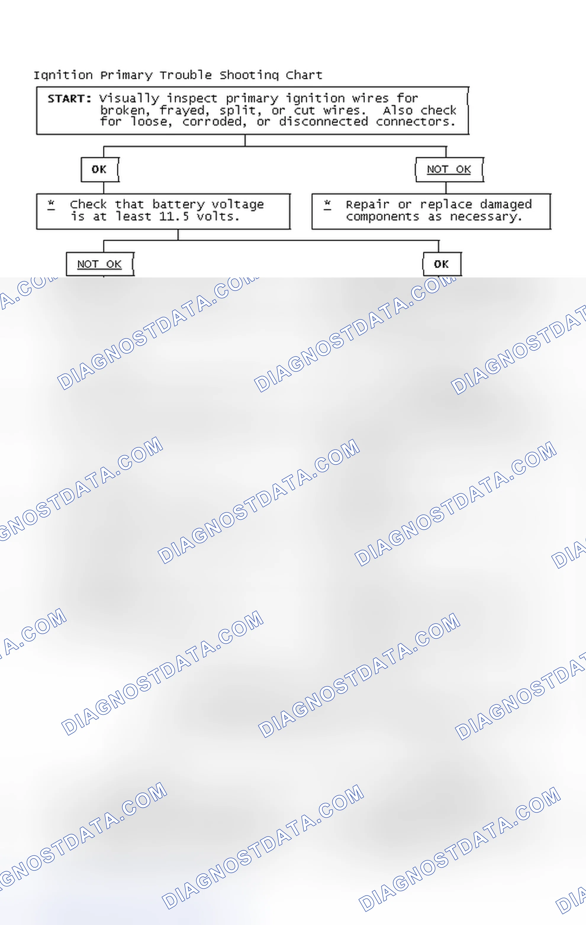 Scheme 2: Ignition Primary Trouble Shooting Chart