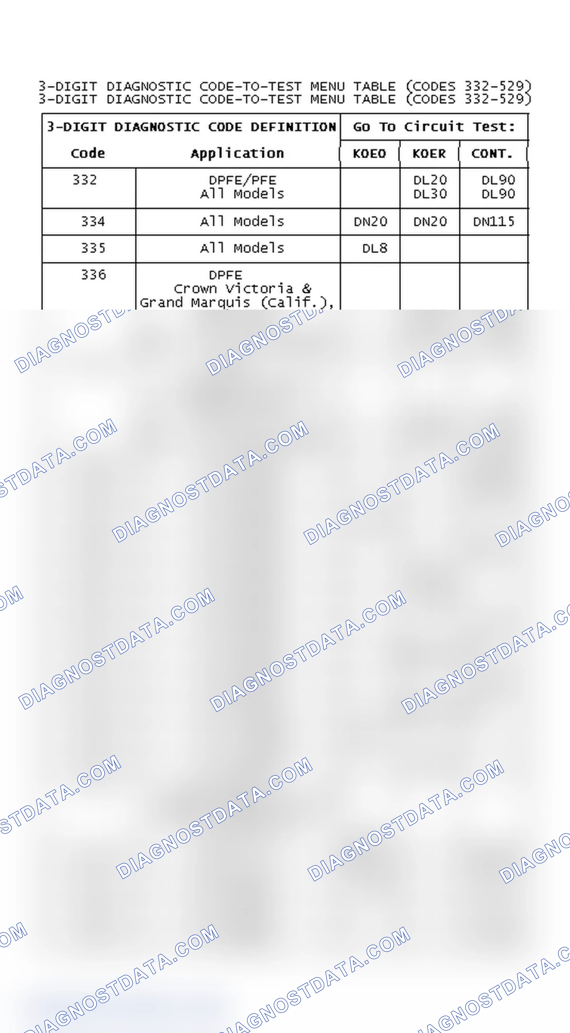 Scheme 5: 3-DIGIT DIAGNOSTIC CODE-TO-TEST MENU TABLE (CODES 332-529)