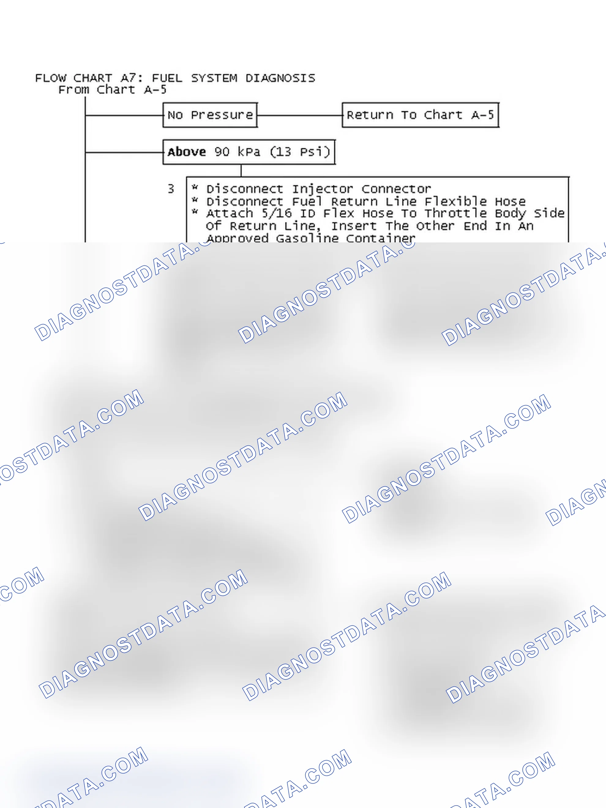 Scheme 101: FLOW CHART A7: FUEL SYSTEM DIAGNOSIS