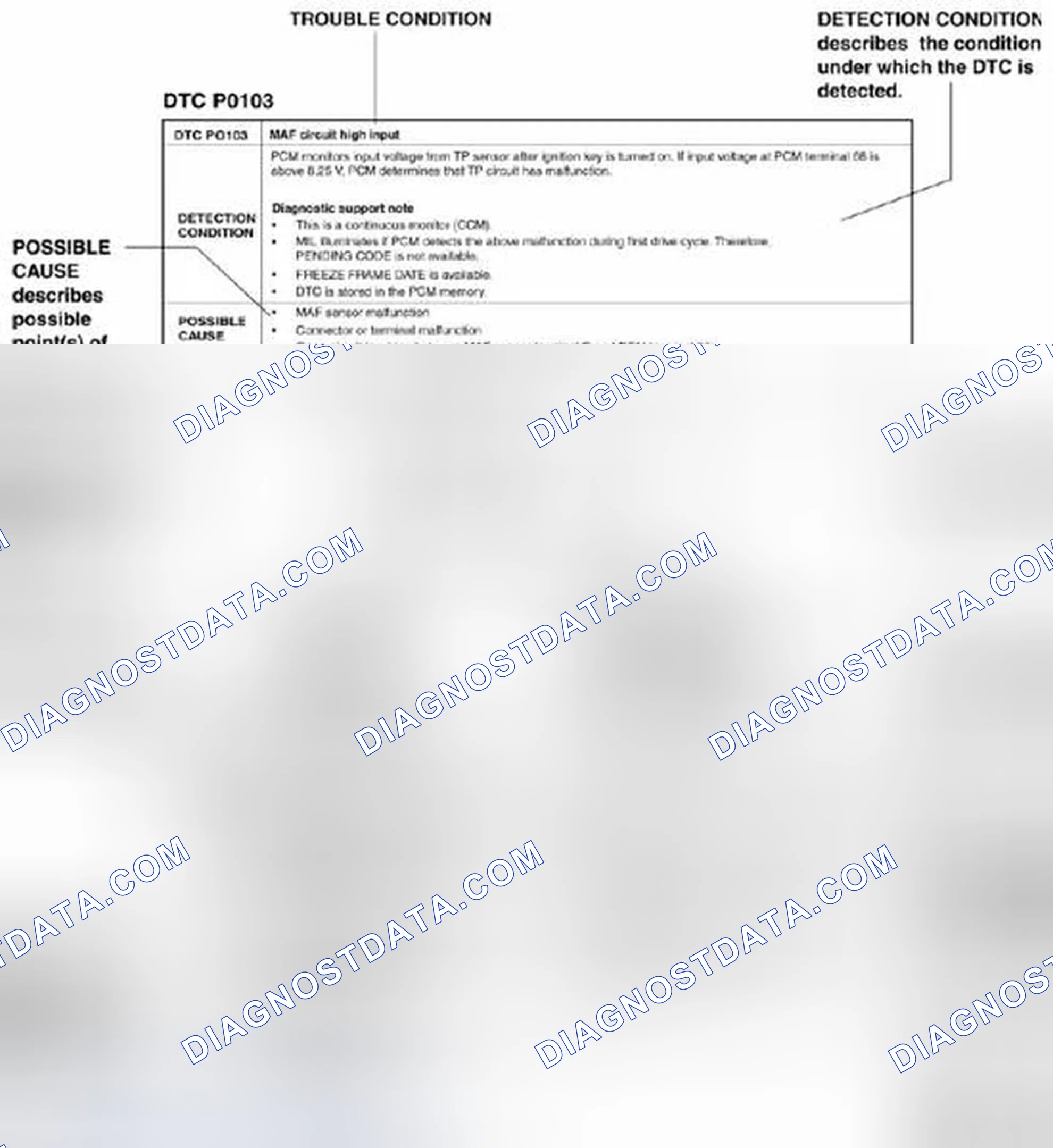 Scheme 4: Using the DTC troubleshooting flow
