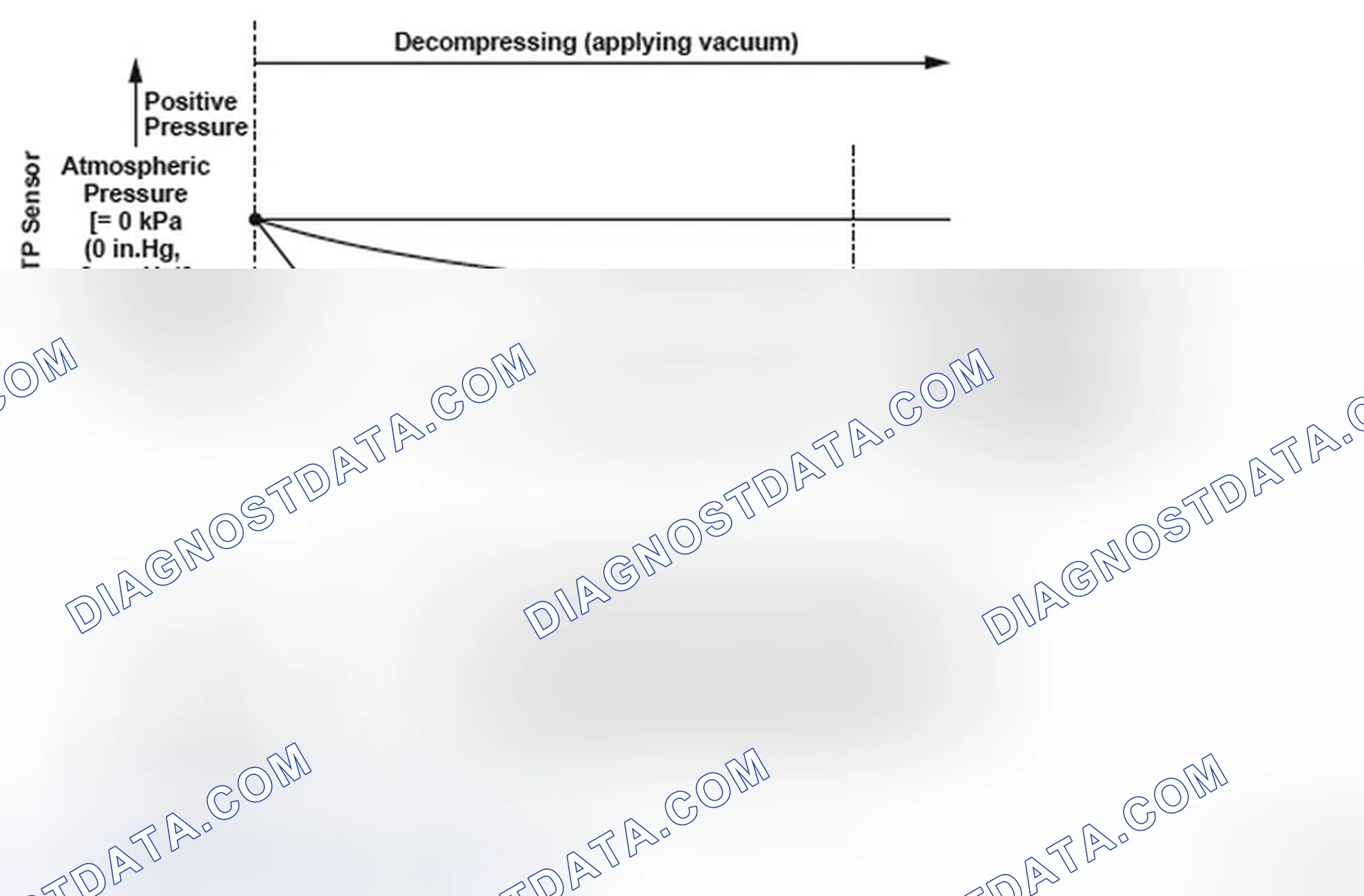 Scheme 201: Evaporative Emission (EVAP) System Leak Detected/Fuel Fill Cap Loose Or Missing - Graph