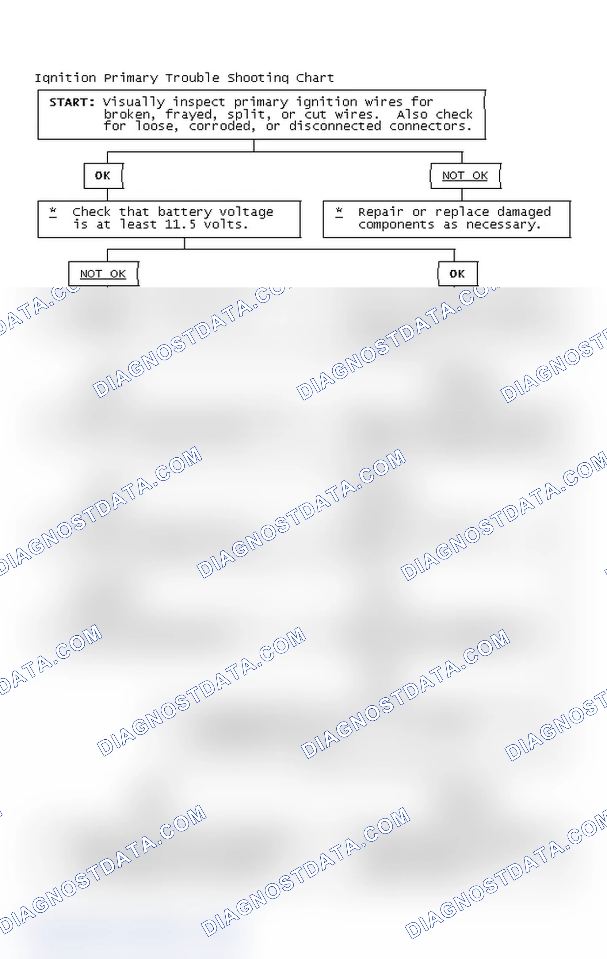 Scheme 2: Ignition Primary Trouble Shooting Chart
