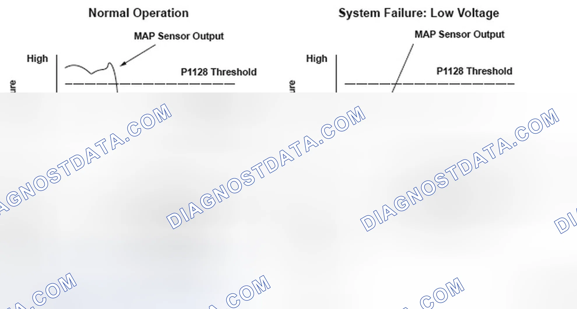 Scheme 135: Manifold Absolute Pressure (MAP) Sensor Normal Operation And System Failure - Graph