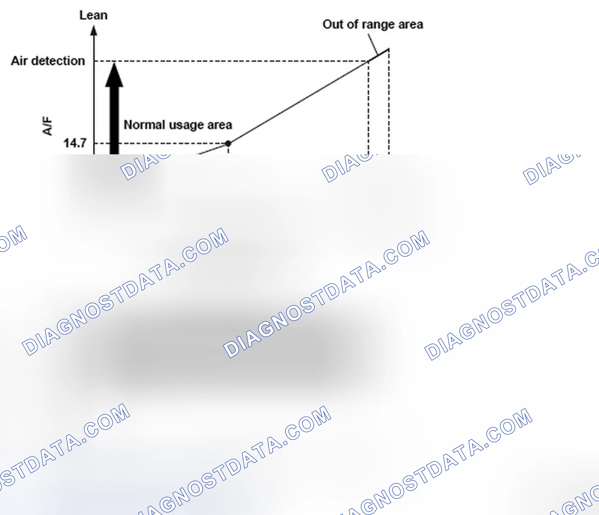 Scheme 138: Air/Fuel Ratio (A/F) Sensor Output Voltage - Graph