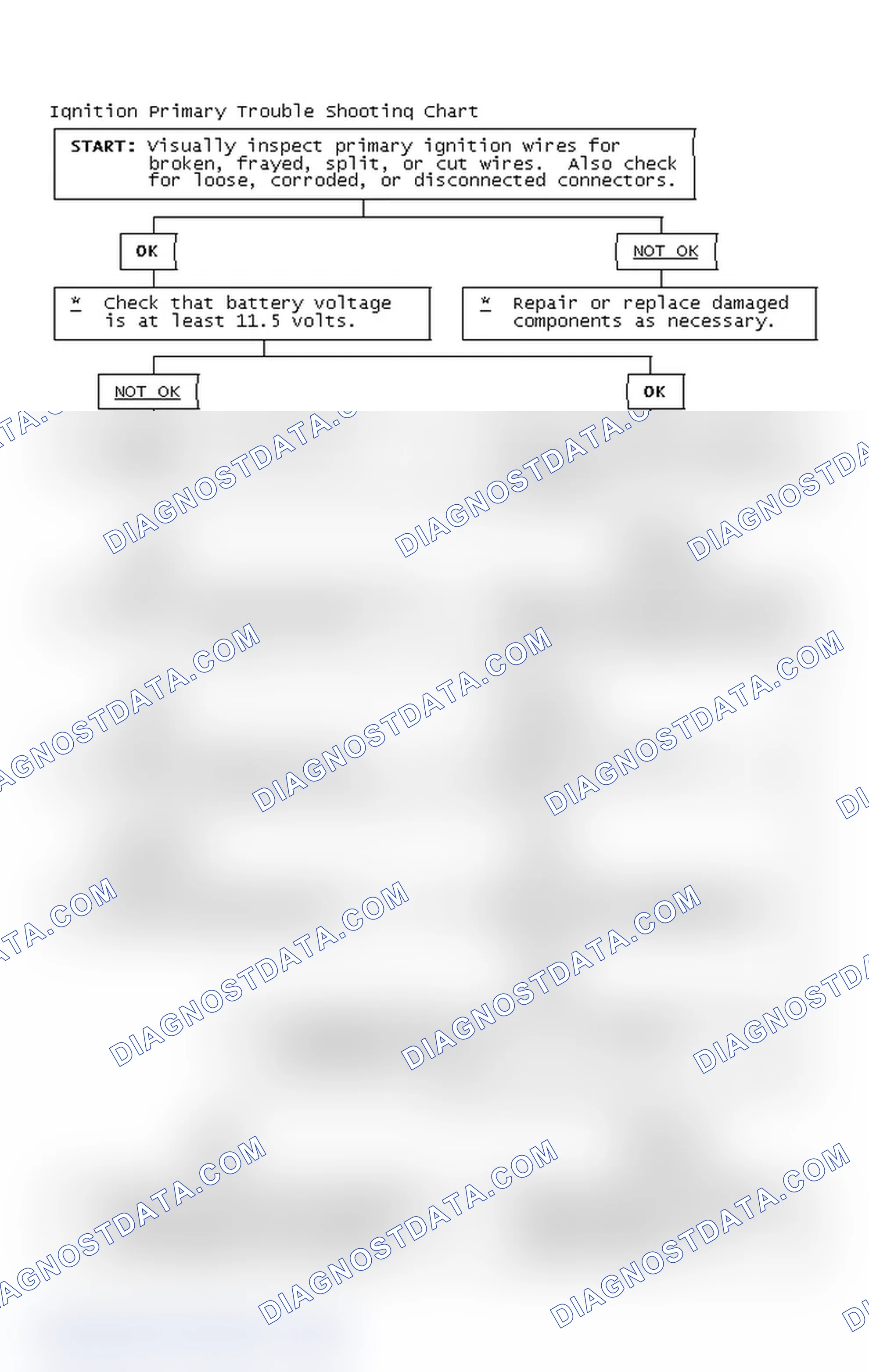 Scheme 2: Ignition Primary Trouble Shooting Chart