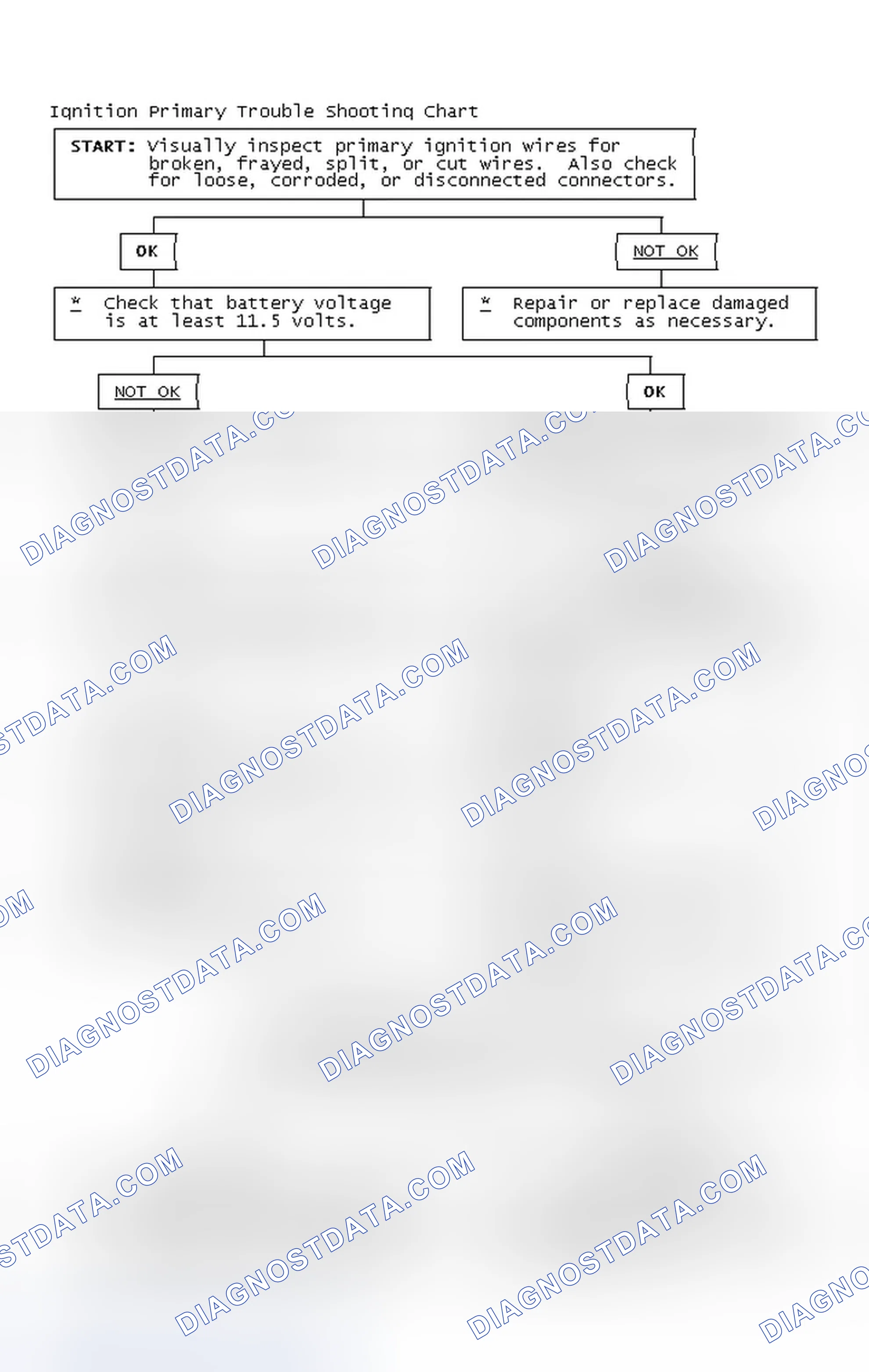 Scheme 2: Ignition Primary Trouble Shooting Chart
