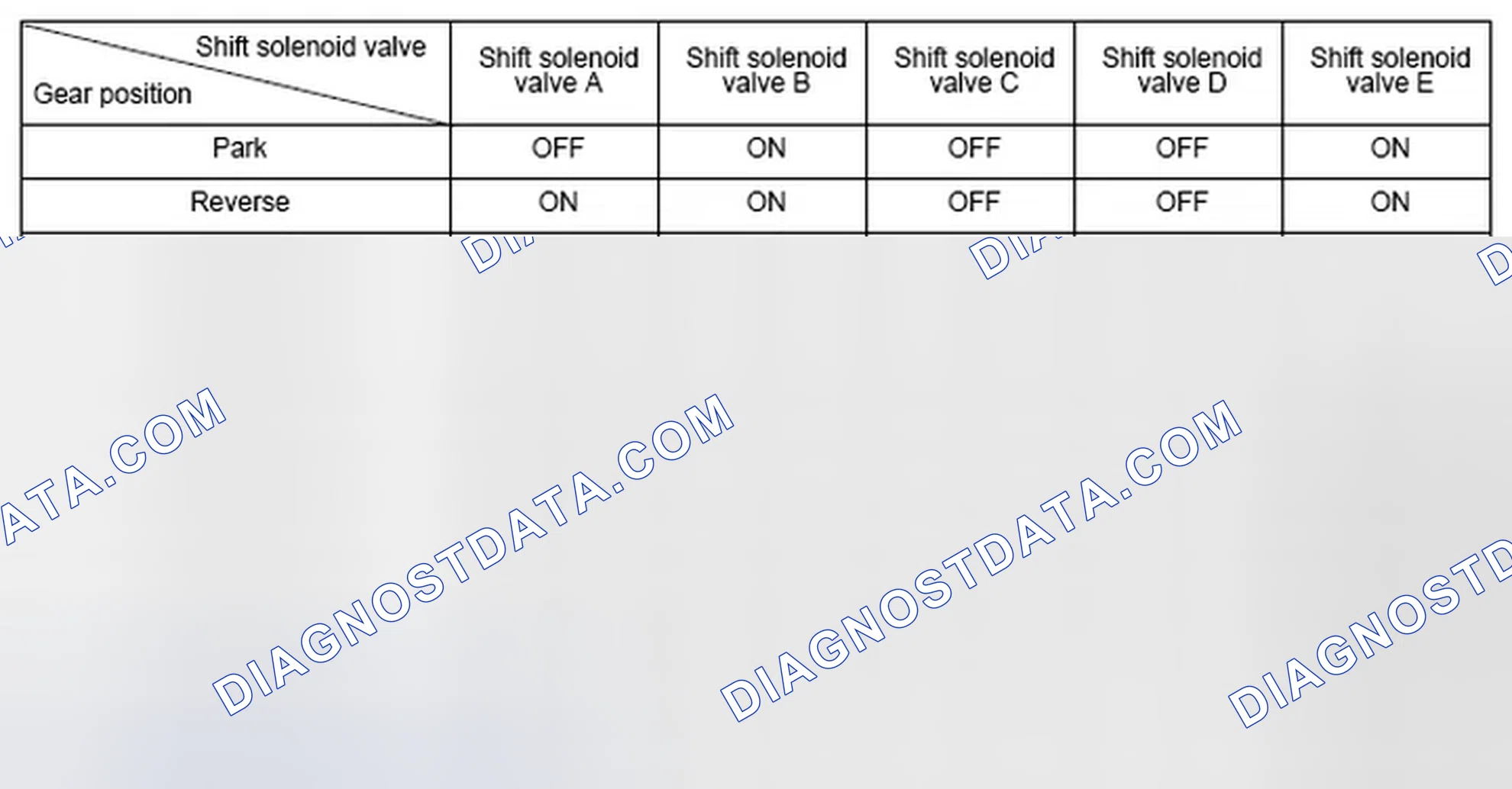 Scheme 97: Shift Solenoid Valve Driving Signal Combination Table