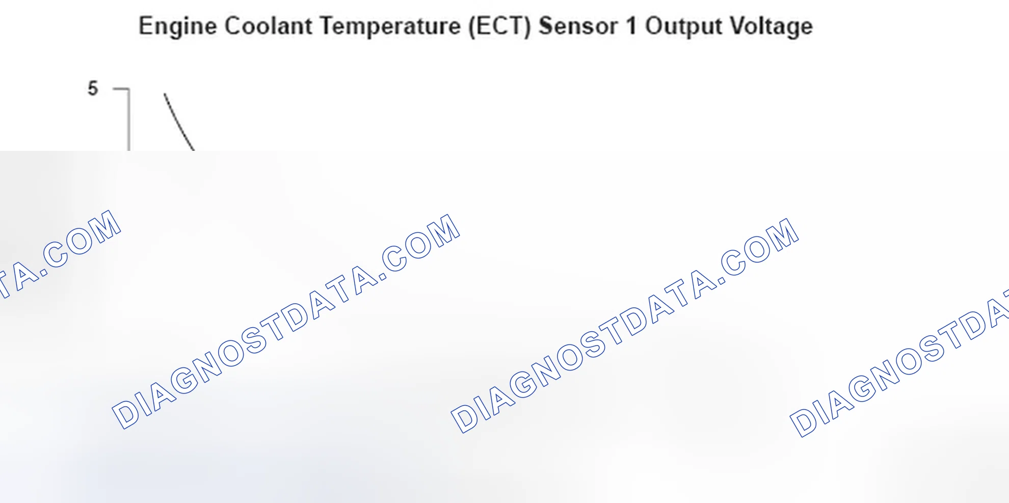 Scheme 127: Engine Coolant Temperature (ECT) Sensor 1 Output Voltage - Graph