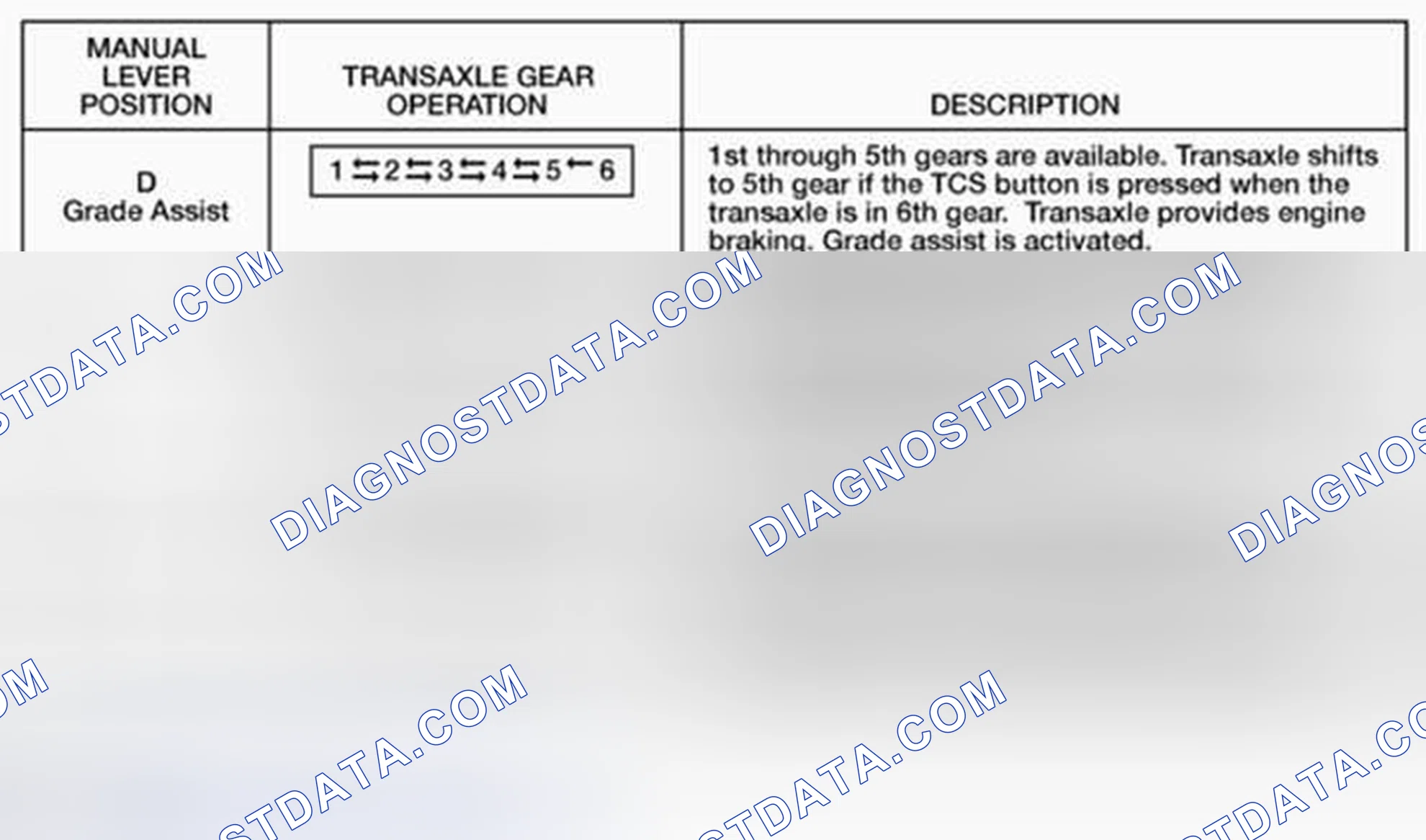 Scheme 20: Gear Availability