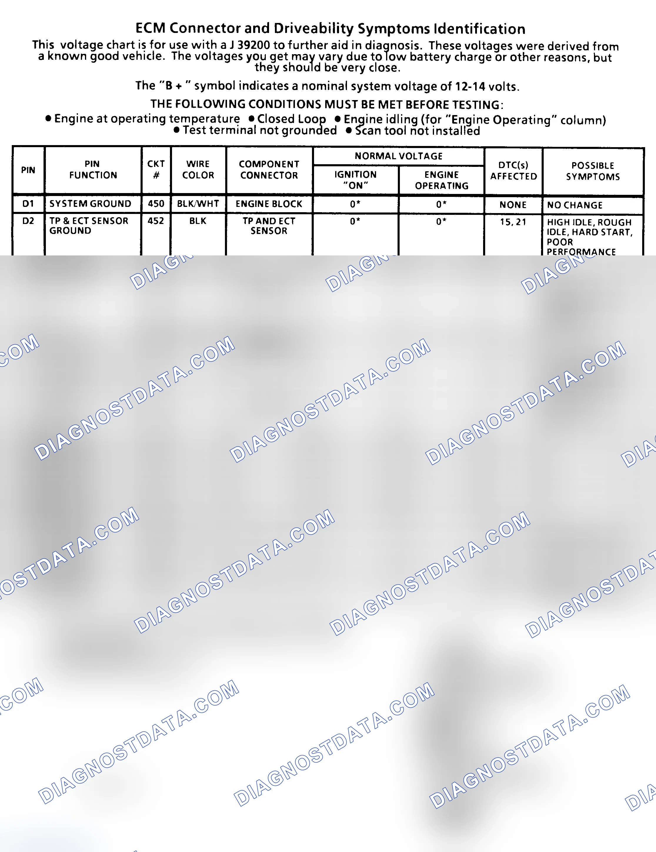 Scheme 31: ECM Terminal Identification & Pin Voltages (4 Of 4) ("C" & "K" Series 5.0L & 5.7L With M/T)