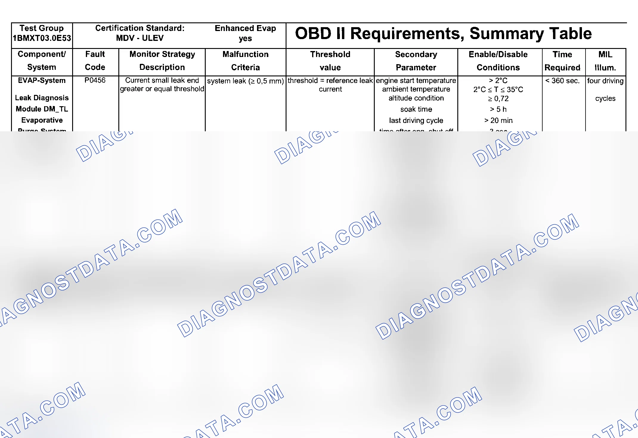 Scheme 131: DTC Chart (Engine Type: M54B30 ULEV/Test Group: 1BMXT03.0E53 - 3 Of 8)