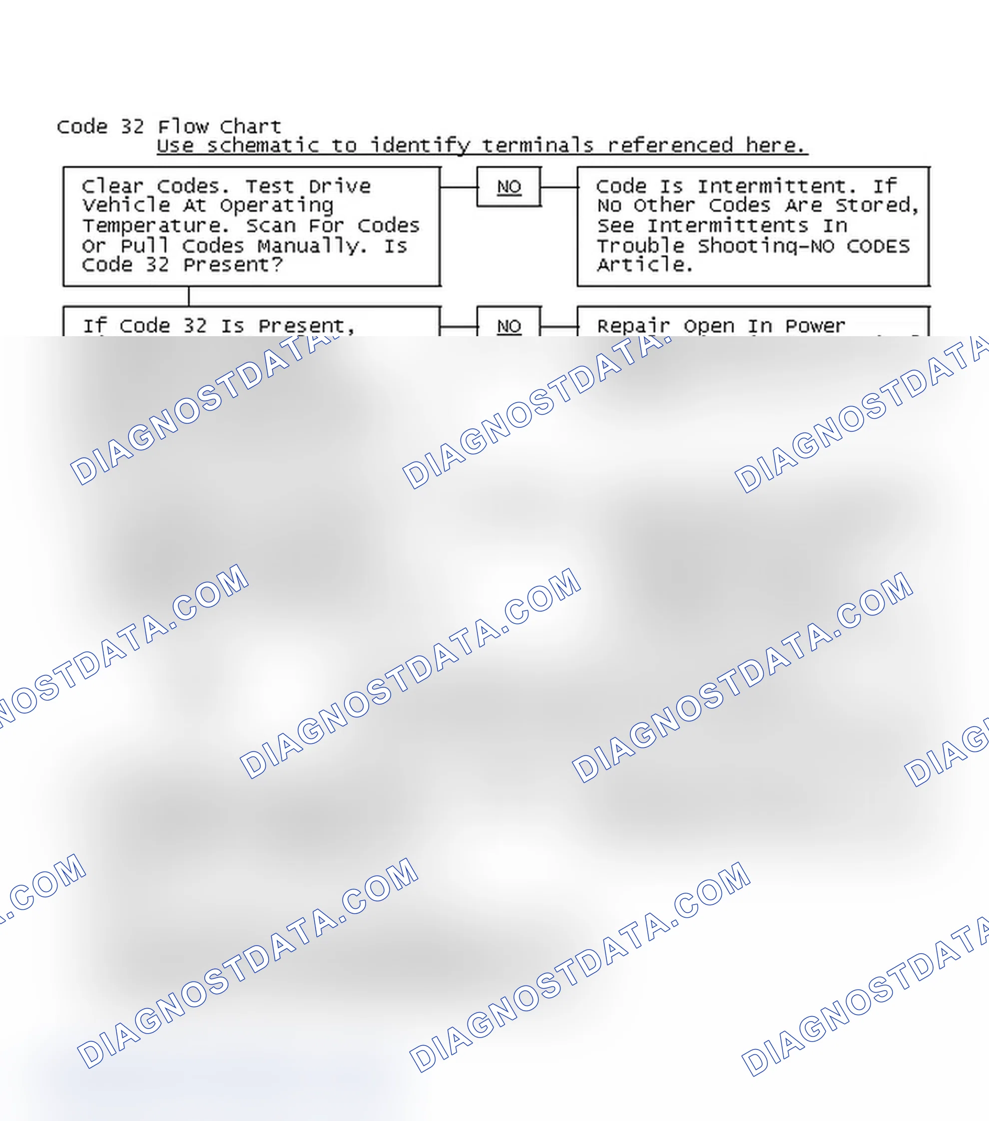 Scheme 163: Code 32 Flow Chart
