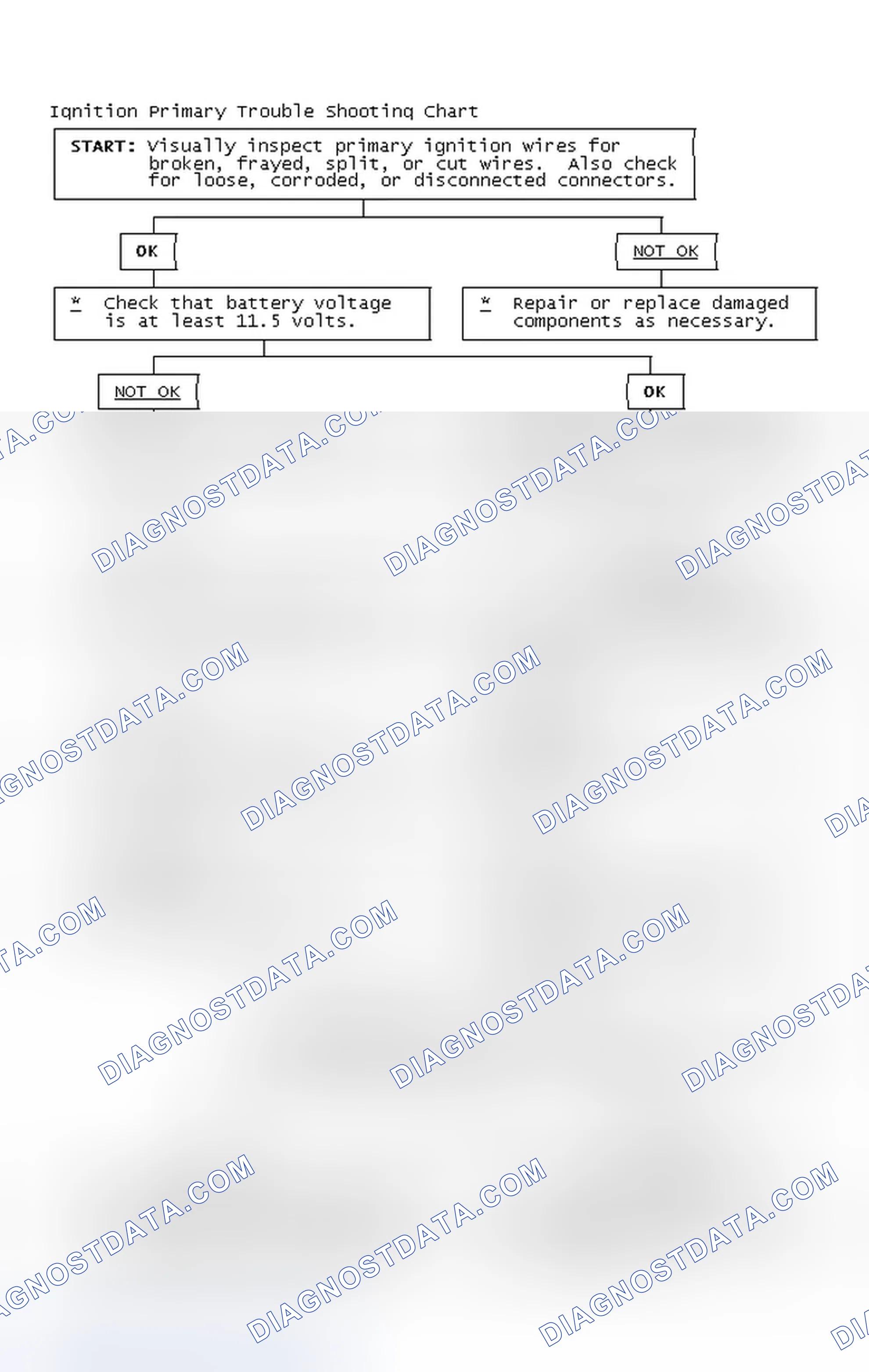 Scheme 2: Ignition Primary Trouble Shooting Chart