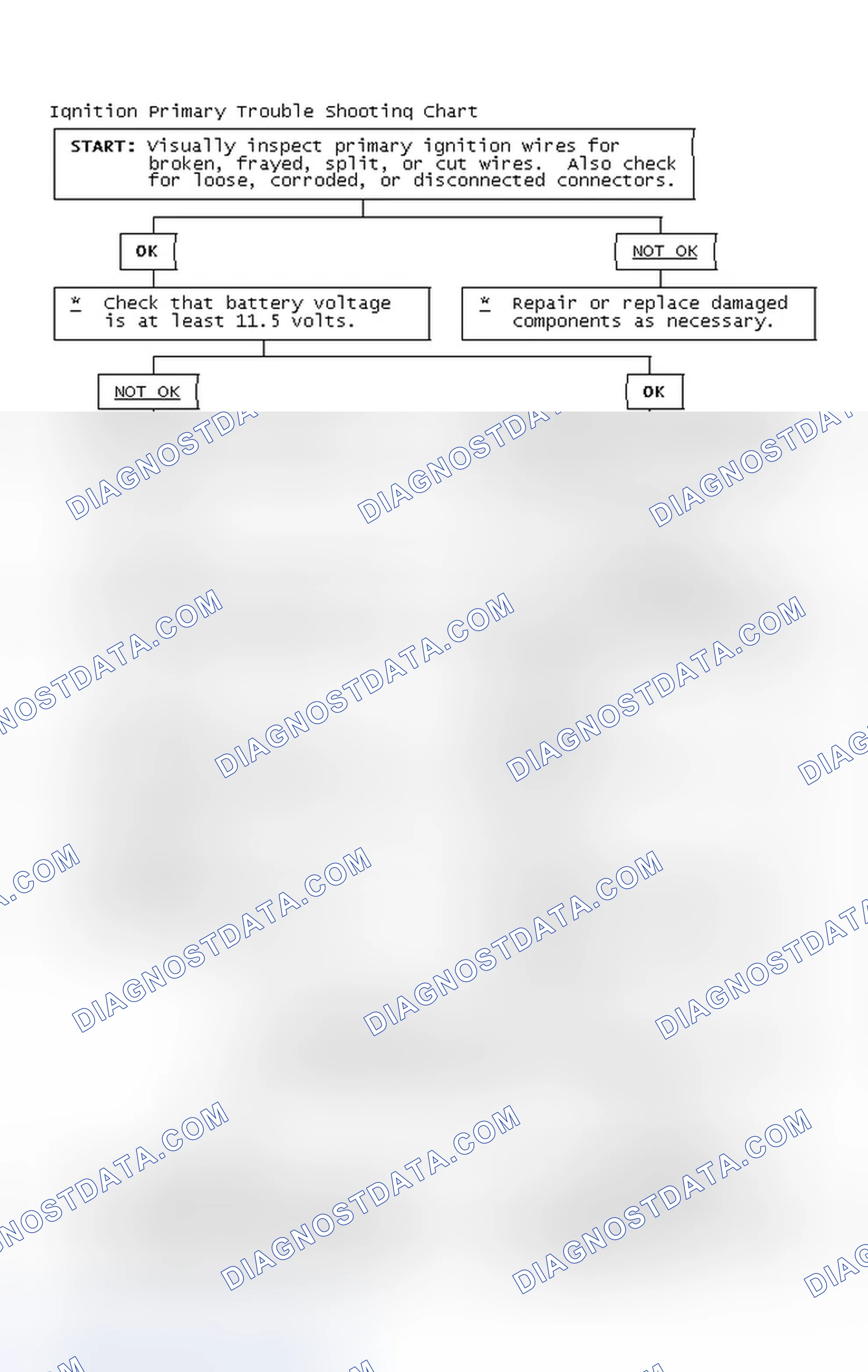 Scheme 2: Ignition Primary Trouble Shooting Chart