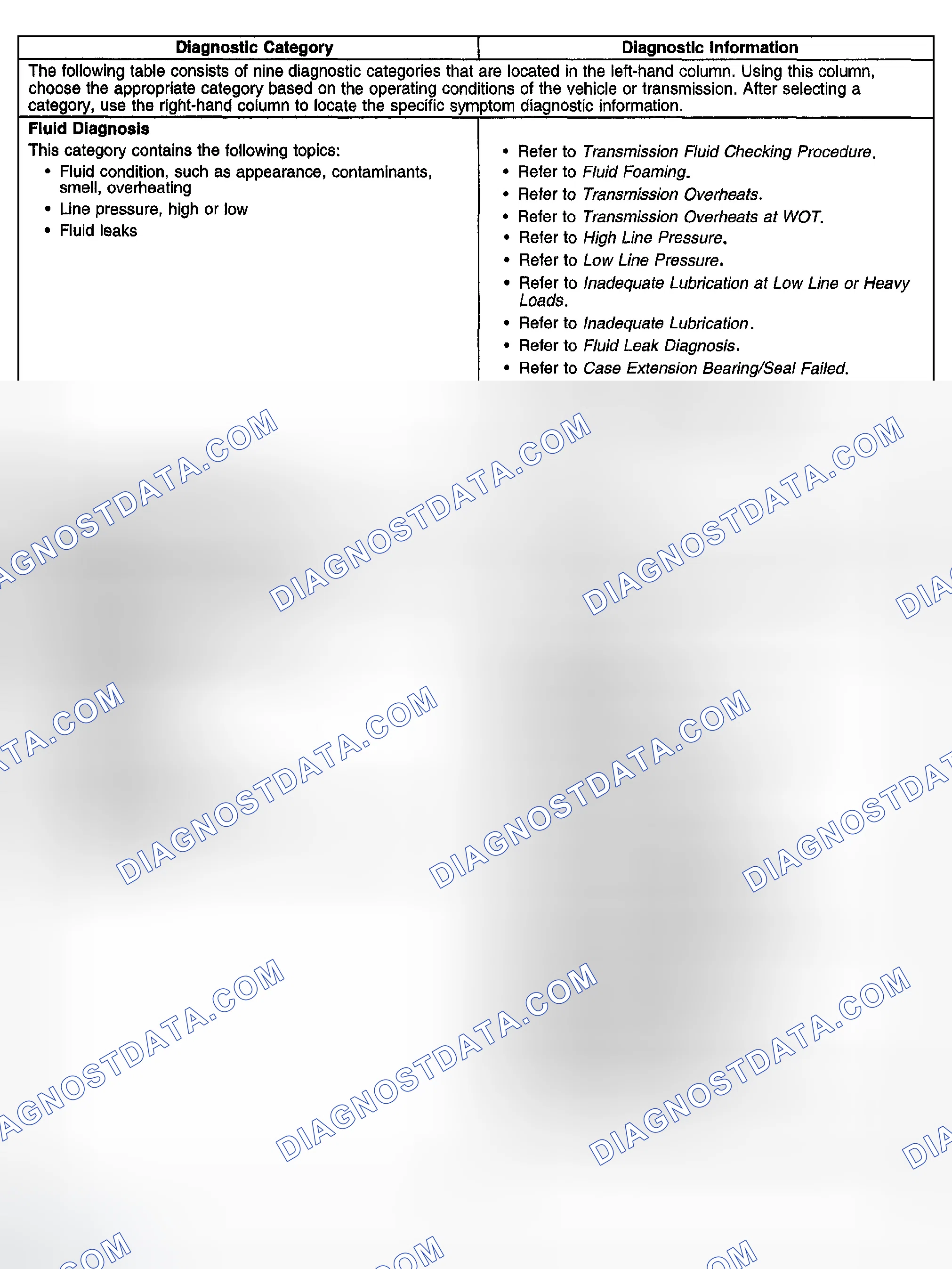Scheme 1062: Symptoms-Automatic Transmission