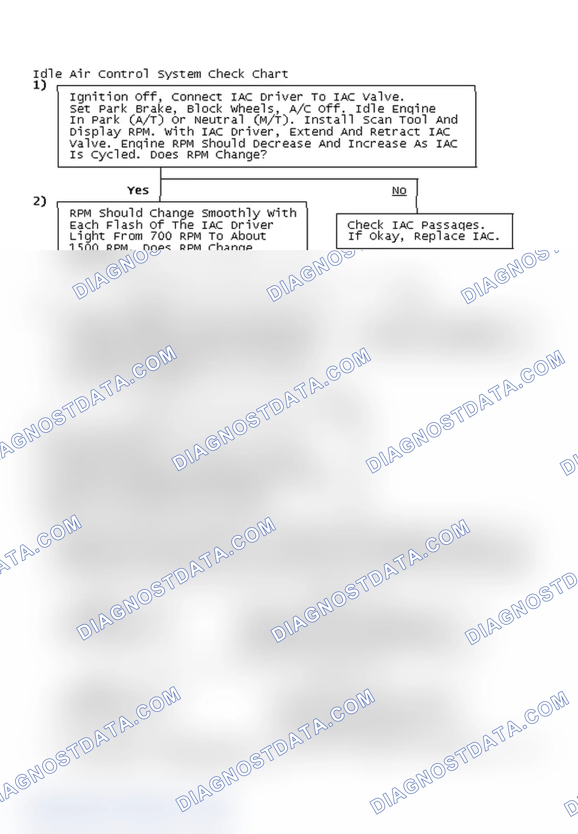Scheme 23: Idle Air Control System Check Chart
