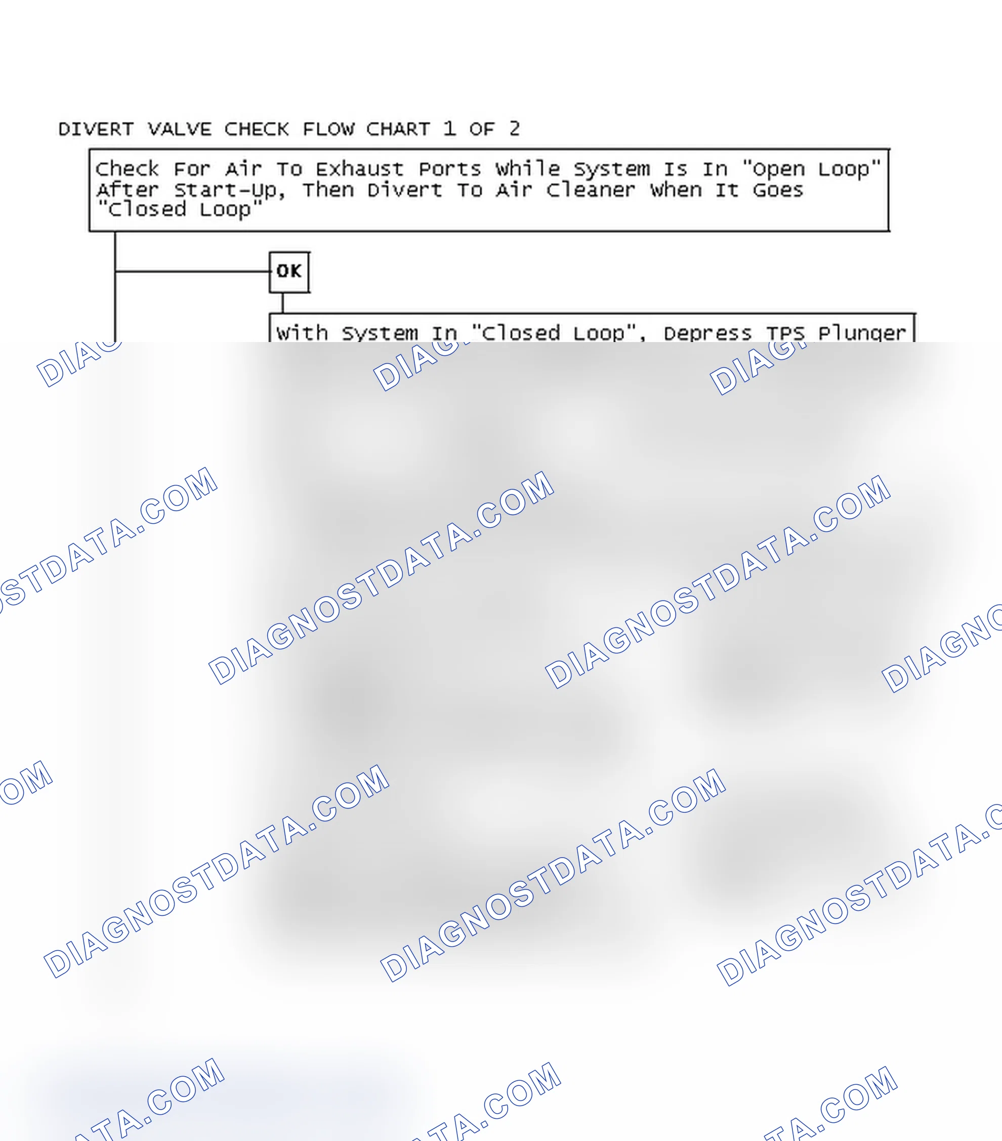 Scheme 103: Divert Valve Check Flow Chart 1 OF 2