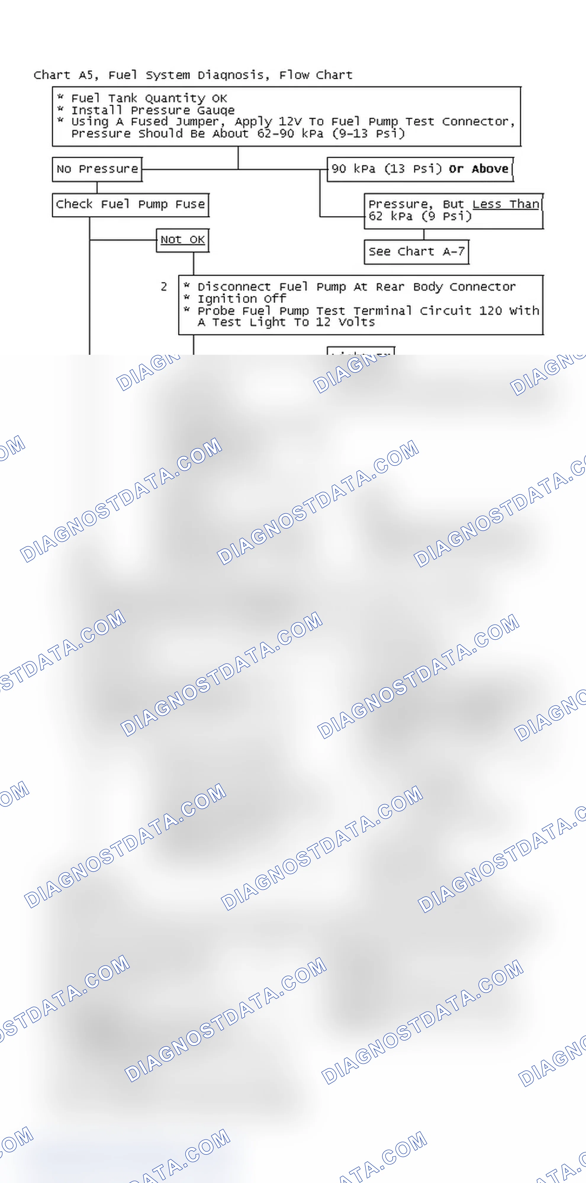 Scheme 197: Chart A5, Fuel System Diagnosis, Flow Chart